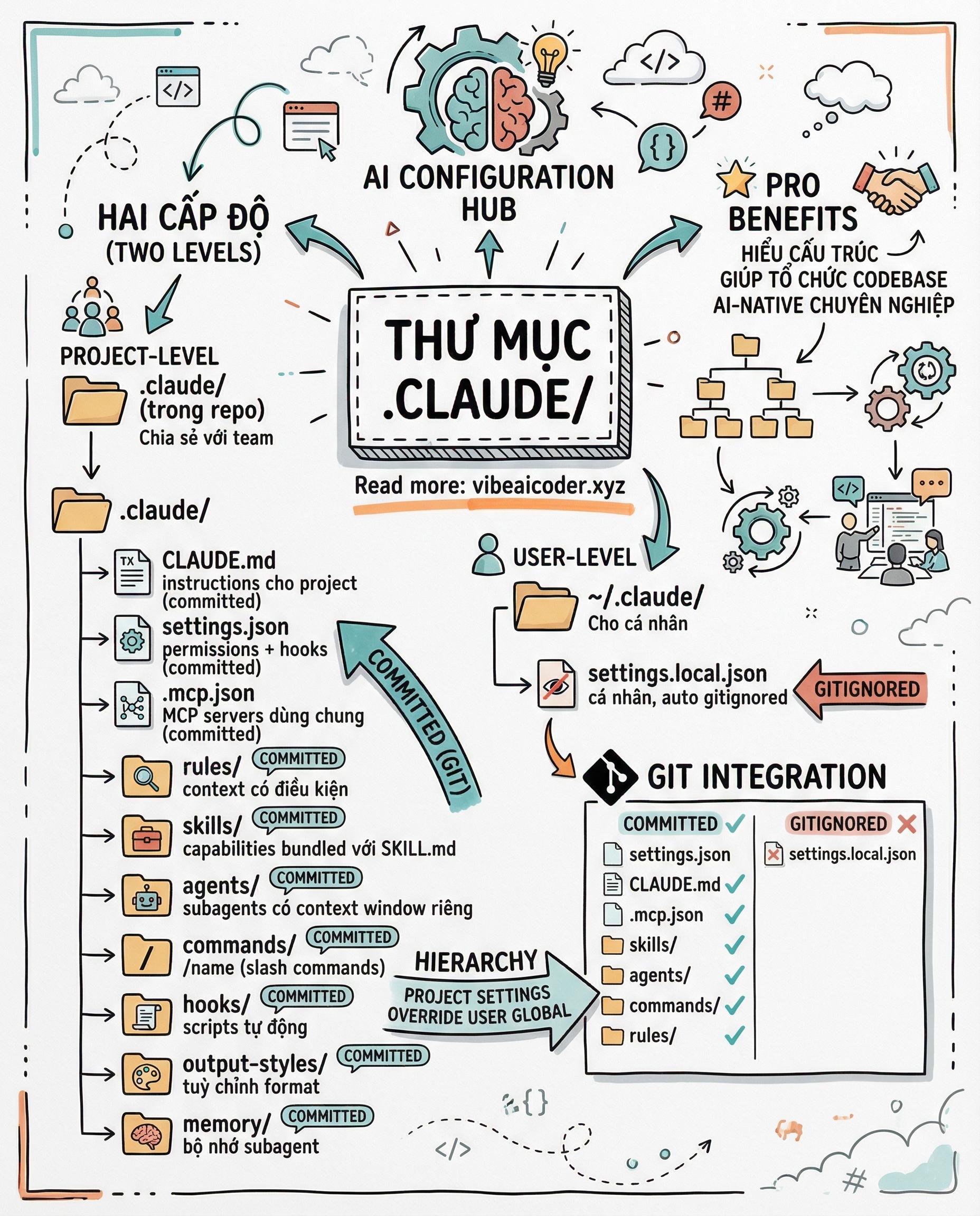 Khám Phá Thư Mục .claude/: Bản Đồ Cấu Hình Đầy Đủ Của Claude Code