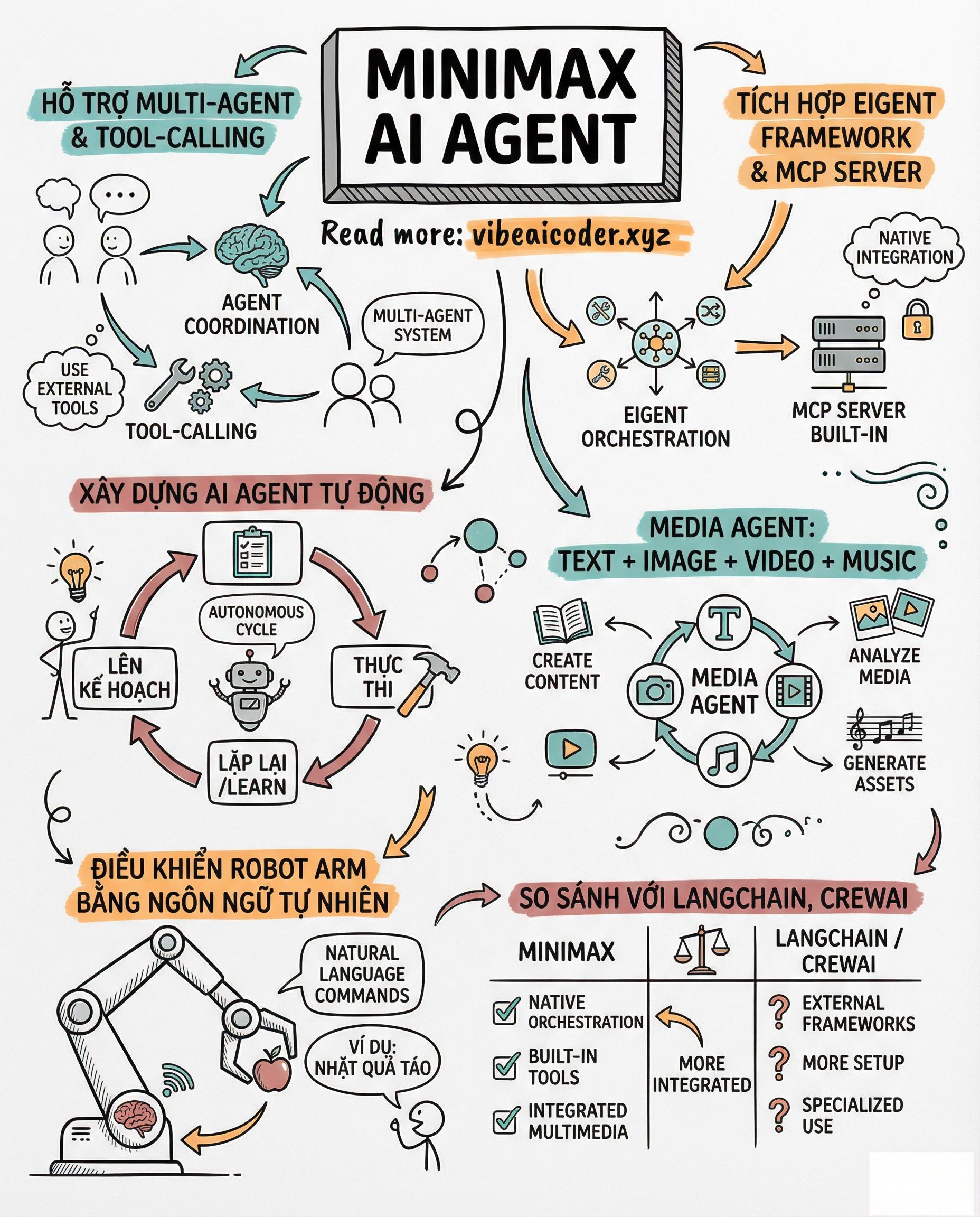 🤖 MiniMax AI Agent: Nền Tảng Multi-Agent và Tool-Calling Đang Thay Đổi Cuộc Chơi