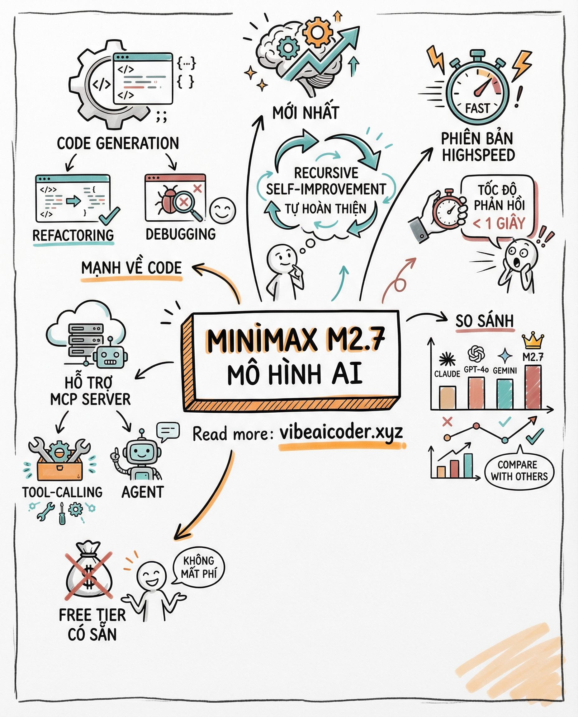 🧠 MiniMax M2.7: Mô Hình AI Tự Cải Thiện, Mạnh Code Generation Và Miễn Phí