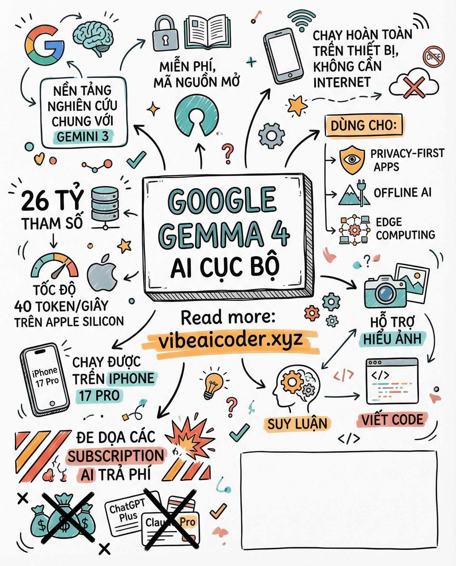 🔥 Google Gemma 4: AI 26 Tỷ Tham Số Chạy Offline Ngay Trên Điện Thoại