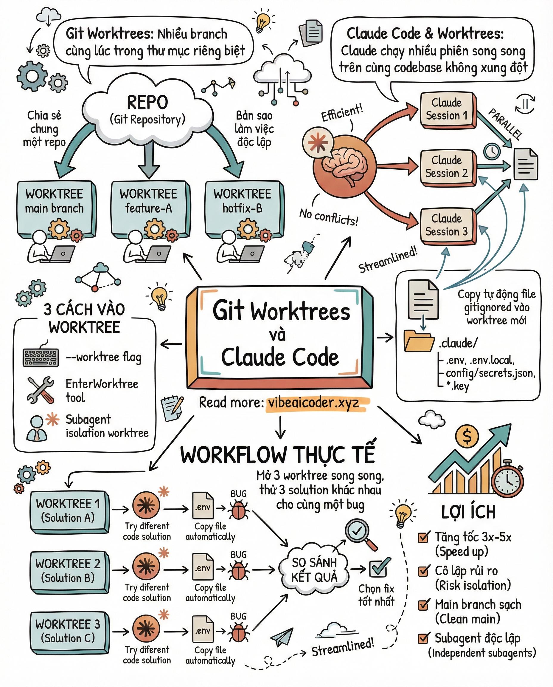 .worktreeinclude và Git Worktrees Trong Claude Code: Chạy 3 Phiên Claude Song Song Sửa Bug