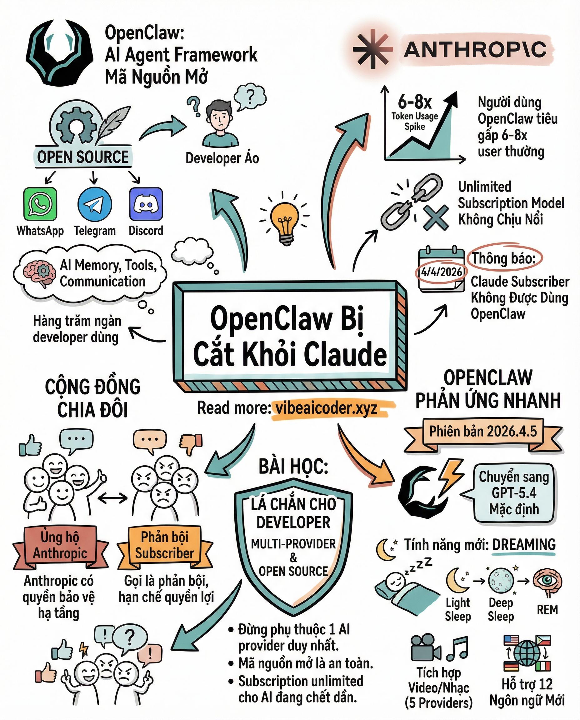 🔥 Anthropic Cắt Đứt OpenClaw Khỏi Claude, Cộng Đồng Developer Dậy Sóng Dữ Dội