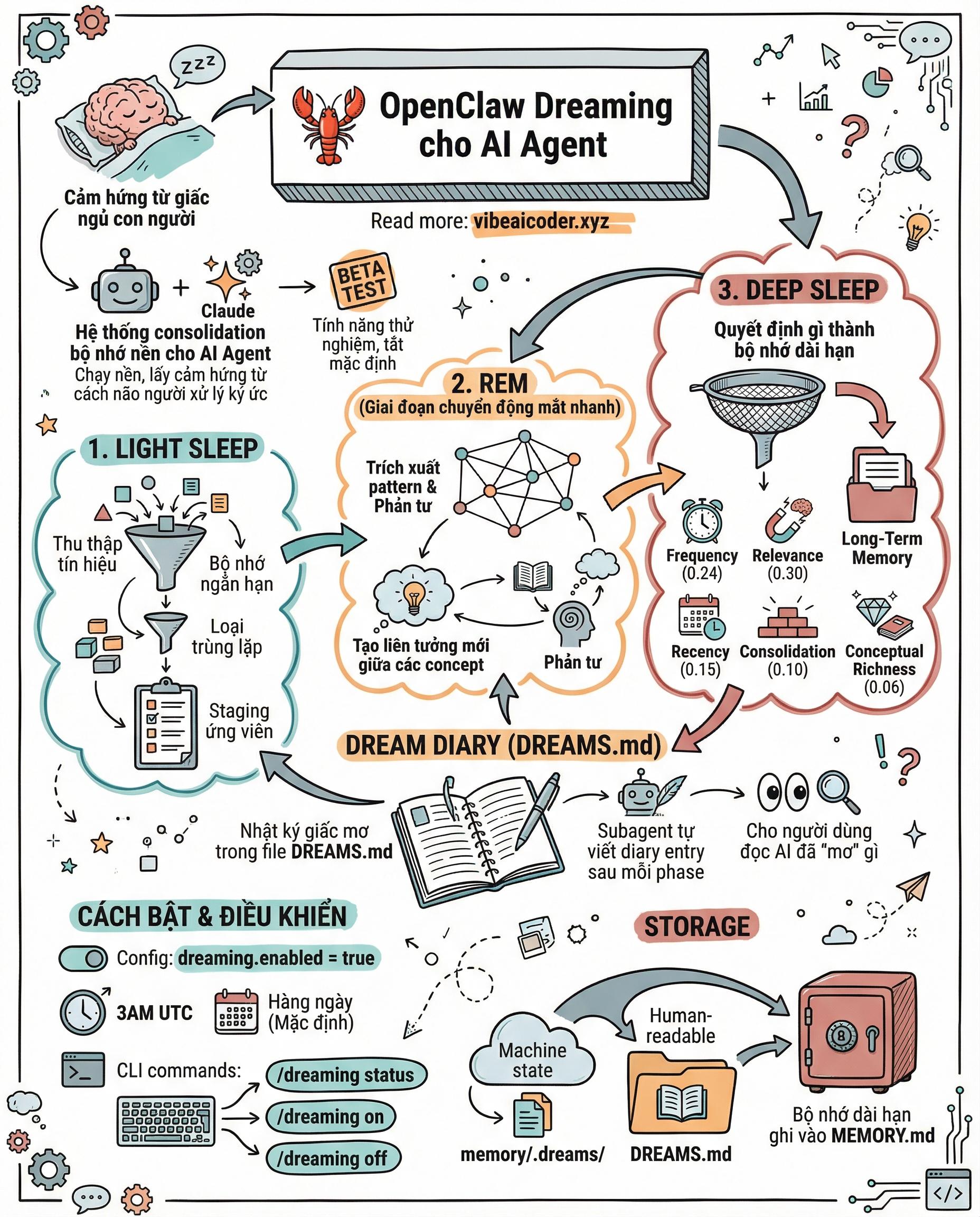 🧠 OpenClaw Dreaming: Cho AI Agent "Ngủ" Để Ghi Nhớ Tốt Hơn, Giống Não Người
