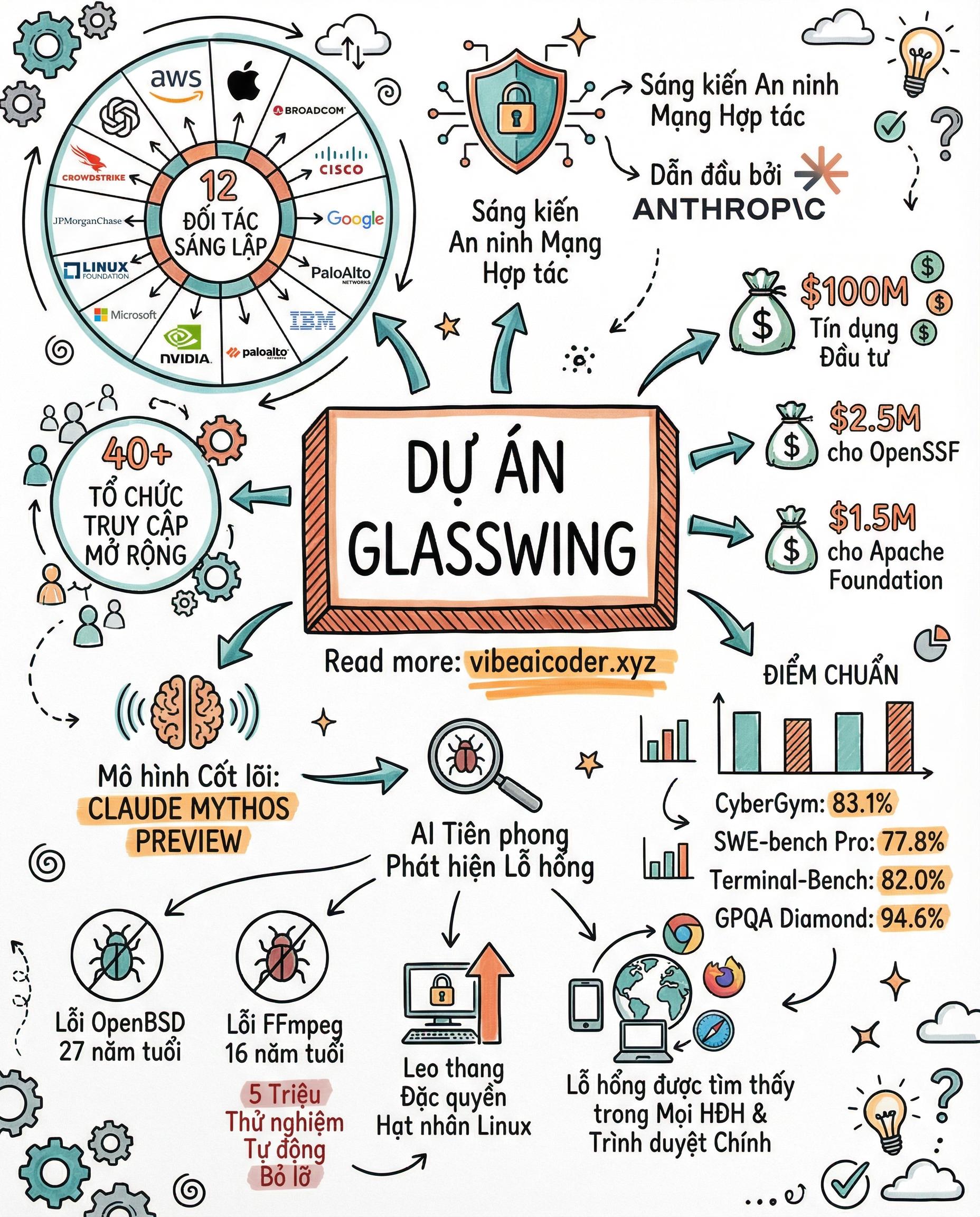 Project Glasswing: Anthropic Hợp Tác 11 Ông Lớn Công Nghệ Để AI Bảo Vệ Internet