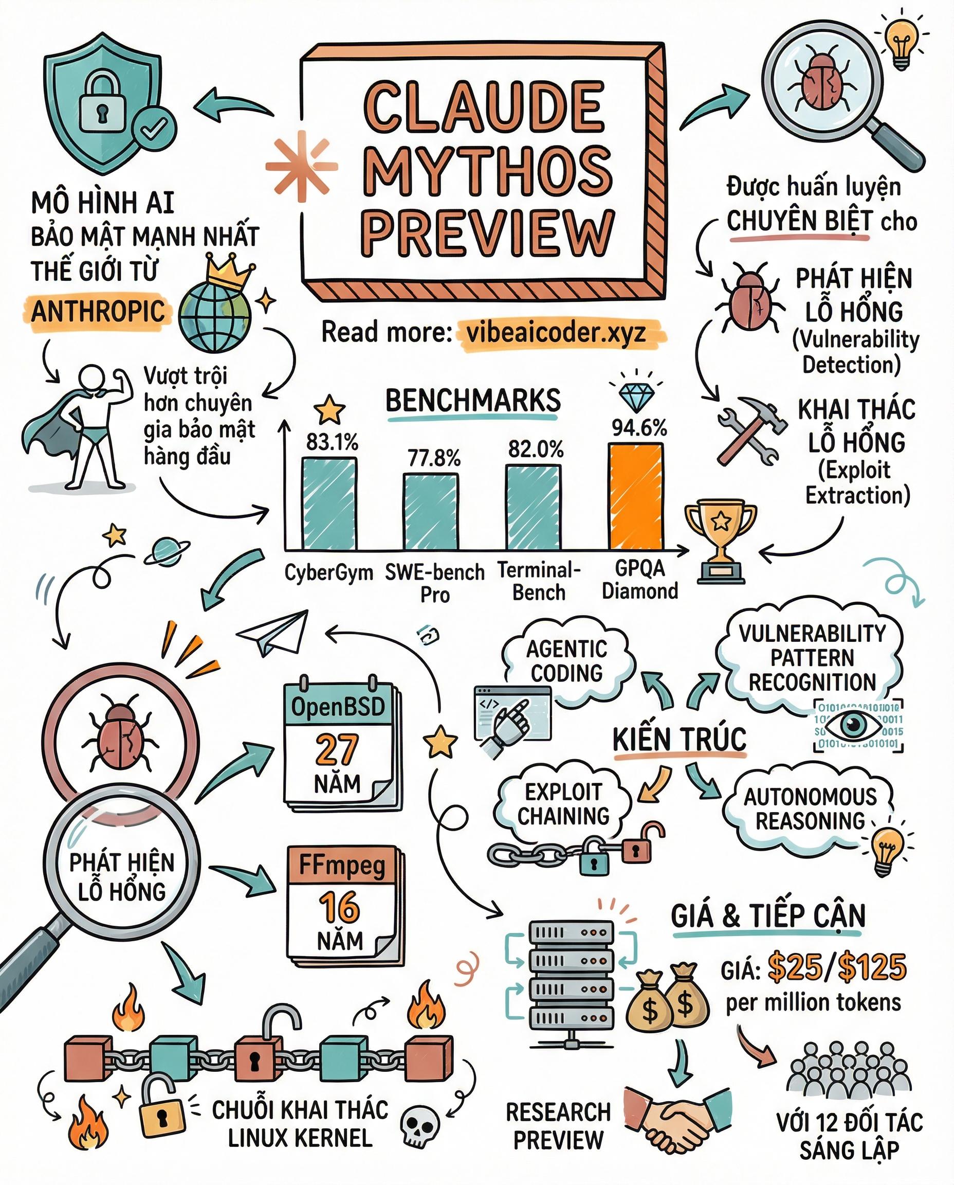 Claude Mythos Preview: Mô Hình AI Bảo Mật Mạnh Nhất Thế Giới Từ Anthropic