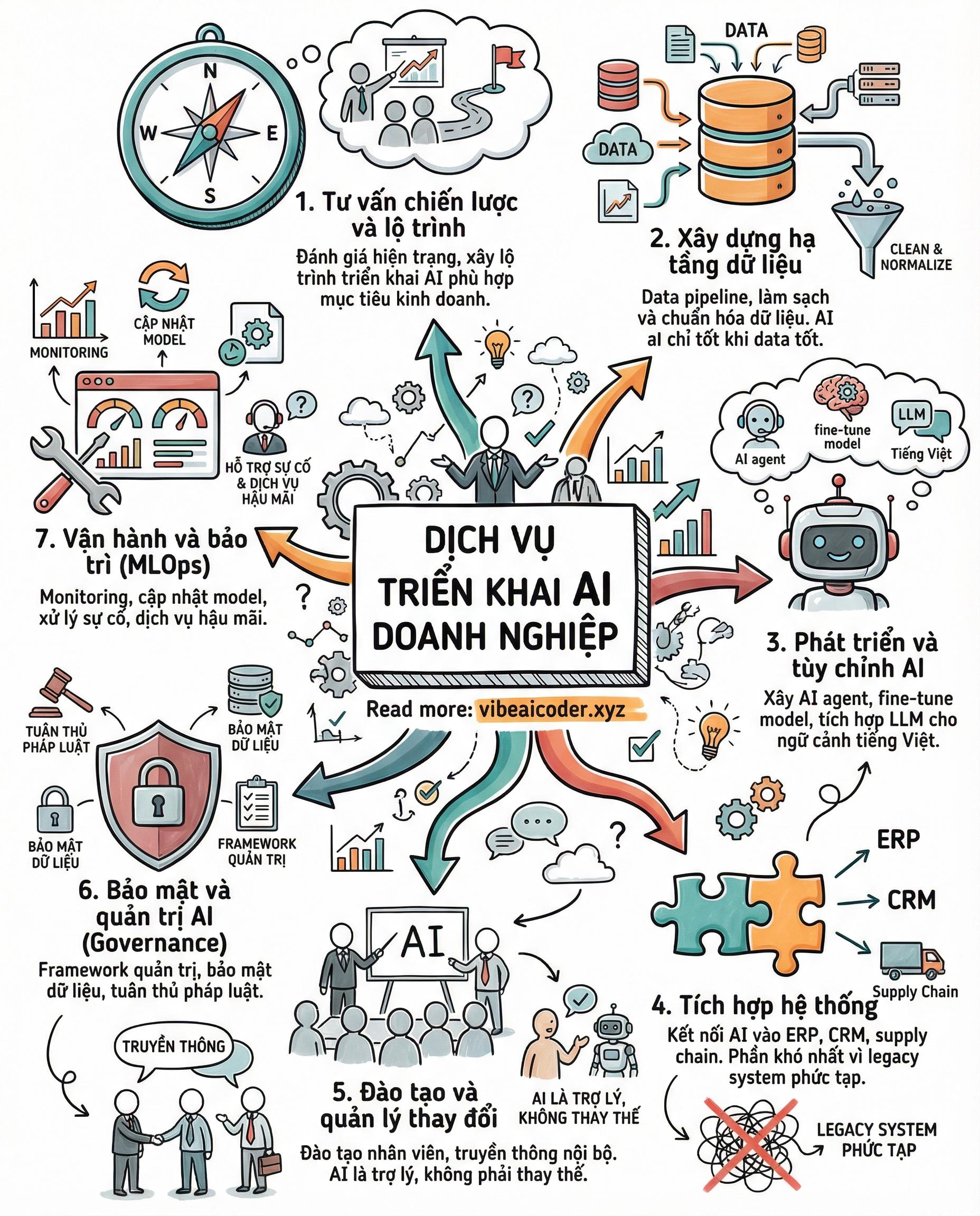 🏢 7 Dịch Vụ Cốt Lõi Khi Triển Khai AI Cho Doanh Nghiệp Mà Bạn Cần Biết