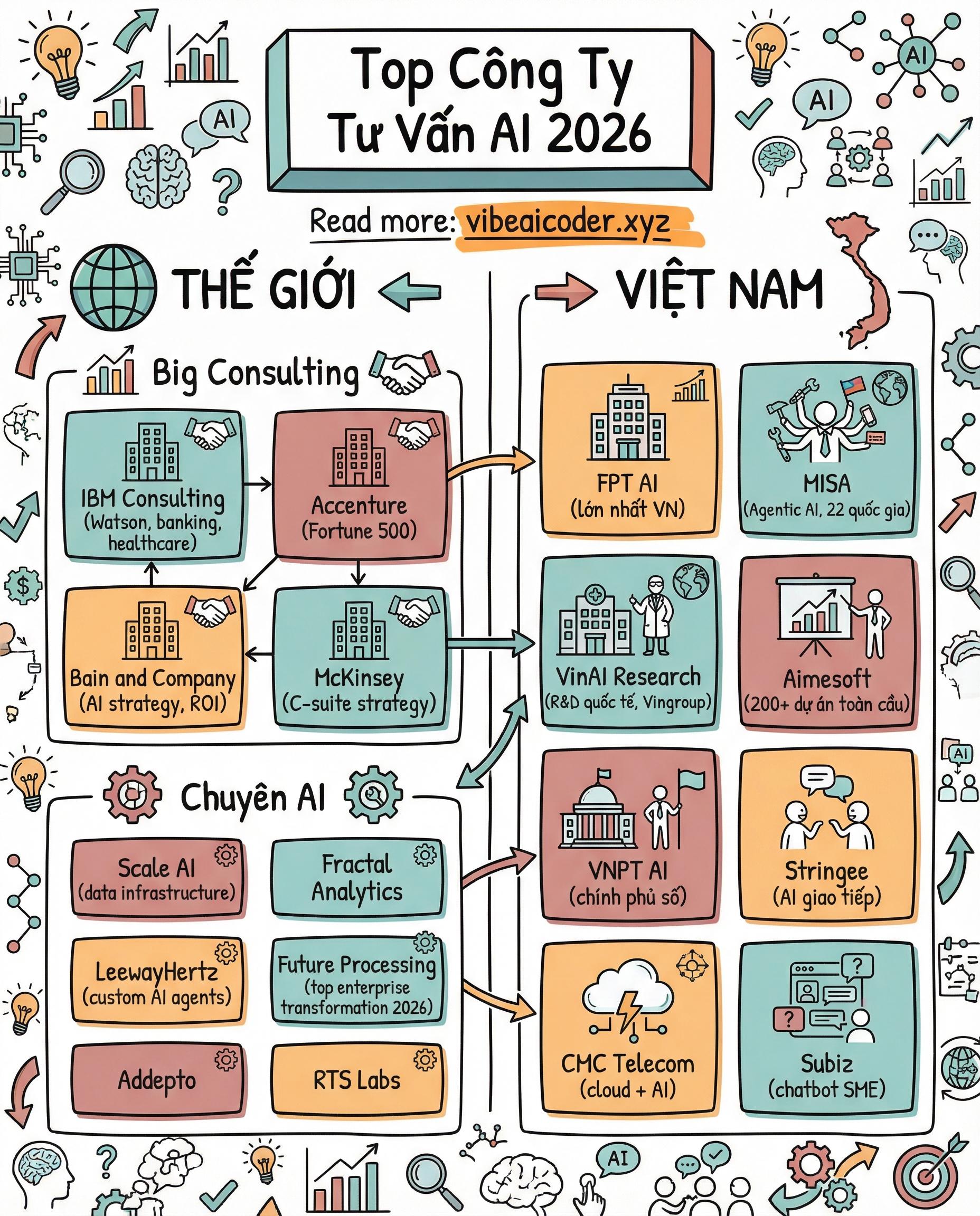 🏢 Top Công Ty Tư Vấn AI Doanh Nghiệp Hàng Đầu Thế Giới Và Việt Nam 2026