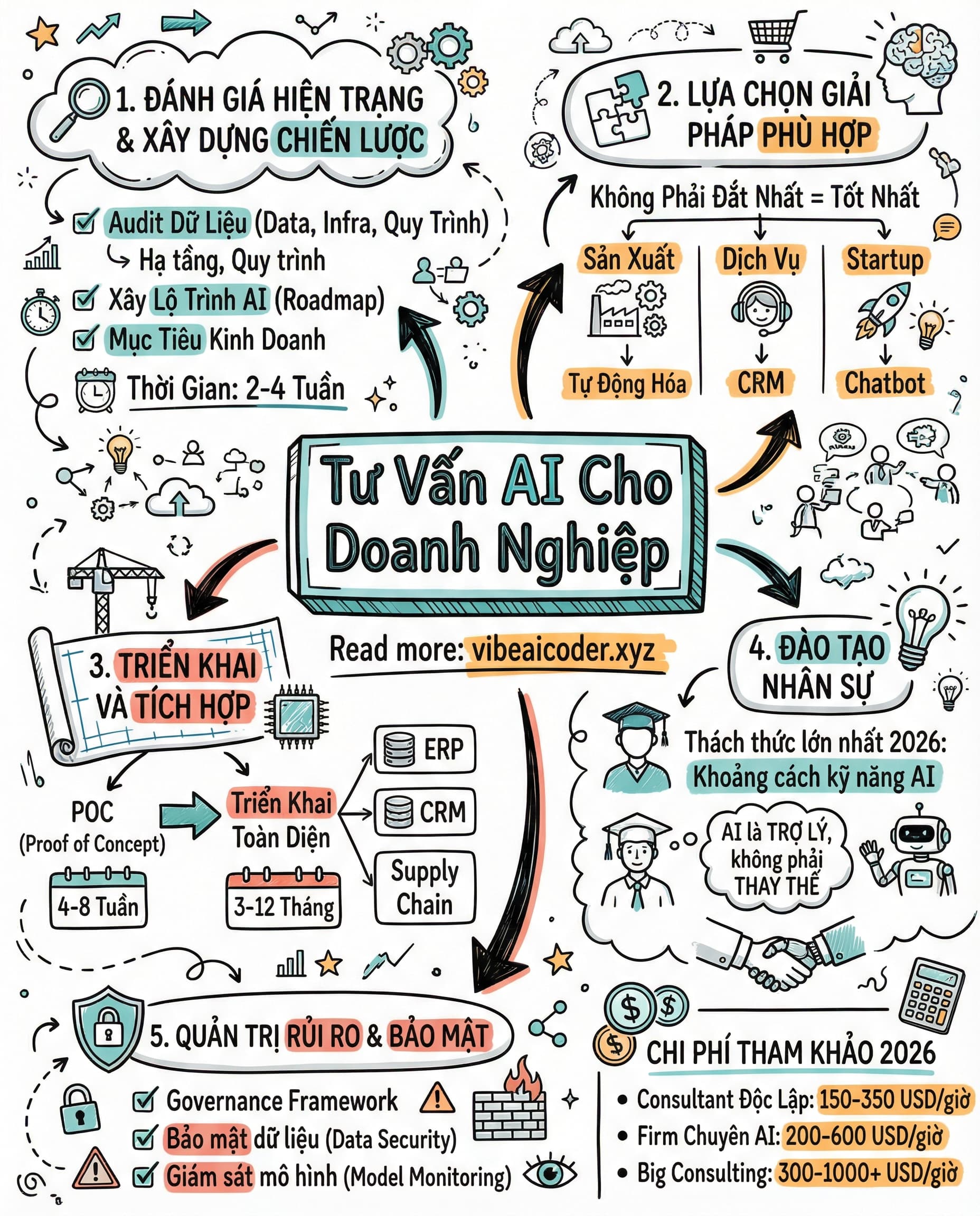 🏢 Tư Vấn AI Cho Doanh Nghiệp Là Gì Và Bắt Đầu Từ Đâu?