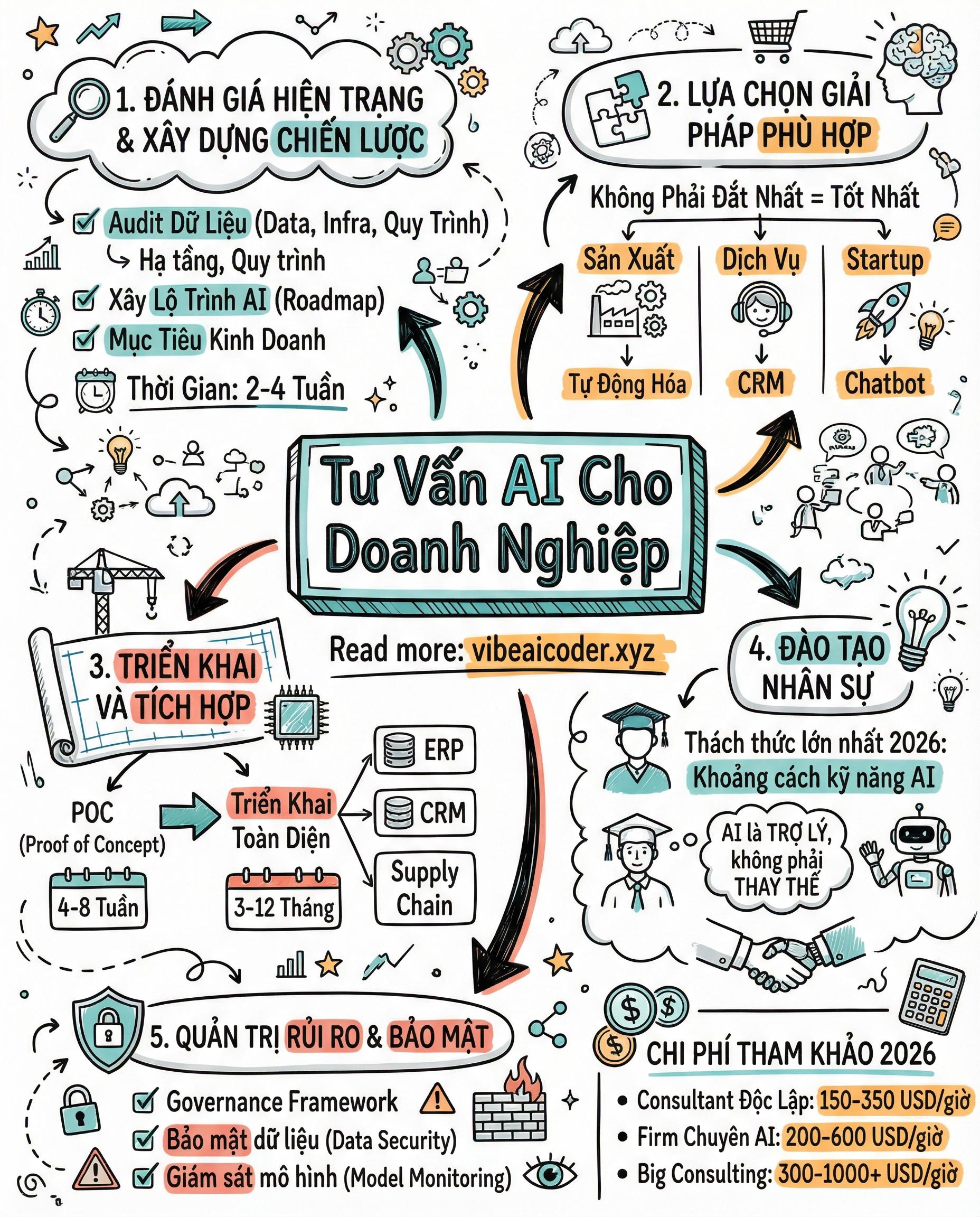 🏢 Tư Vấn AI Cho Doanh Nghiệp Là Gì Và Bắt Đầu Từ Đâu?