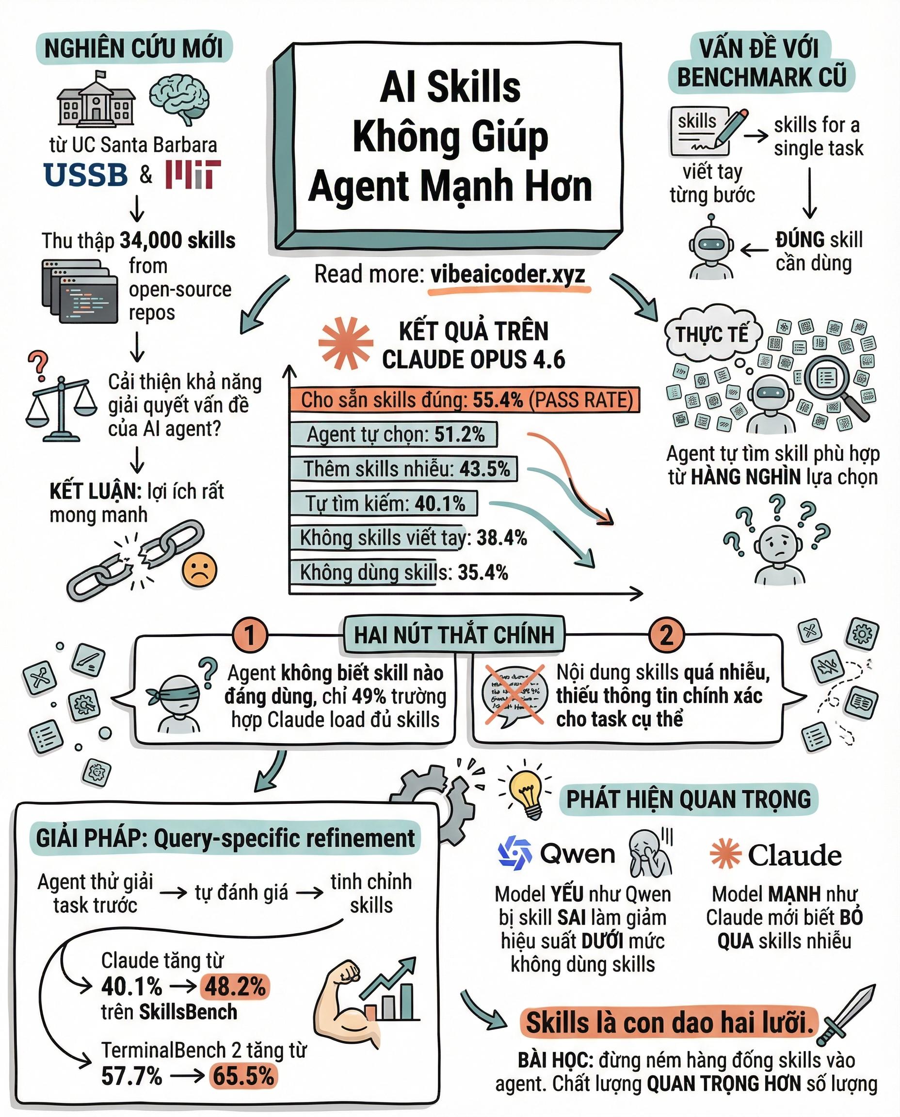 🔬 Nghiên Cứu Mới Từ MIT: AI Skills Có Thực Sự Giúp Agent Thông Minh Hơn?