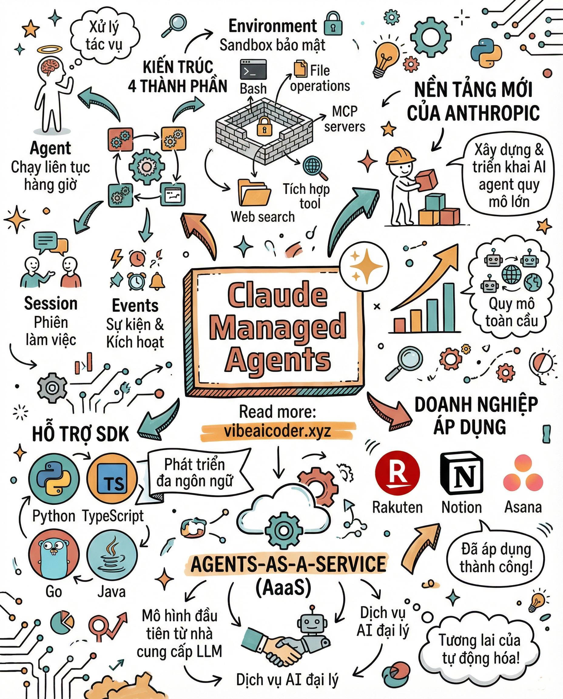 Claude Managed Agents Là Gì? Nền Tảng Xây AI Agent Trong Vài Ngày
