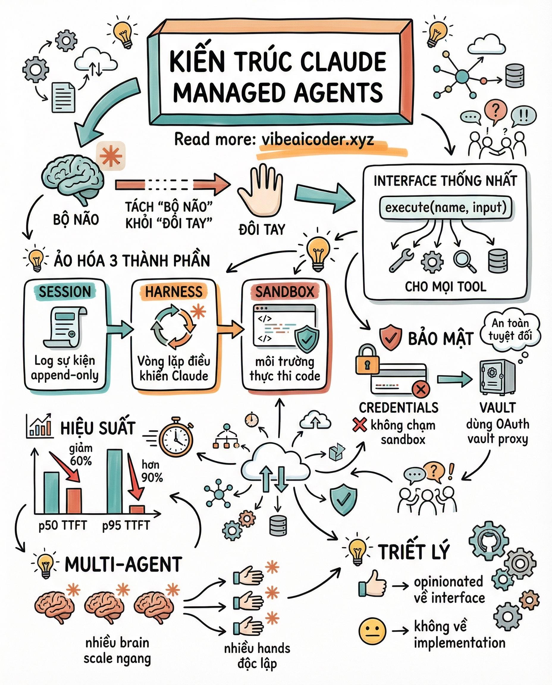 Kiến Trúc Claude Managed Agents: Tách "Bộ Não" Khỏi "Đôi Tay" Như Thế Nào?