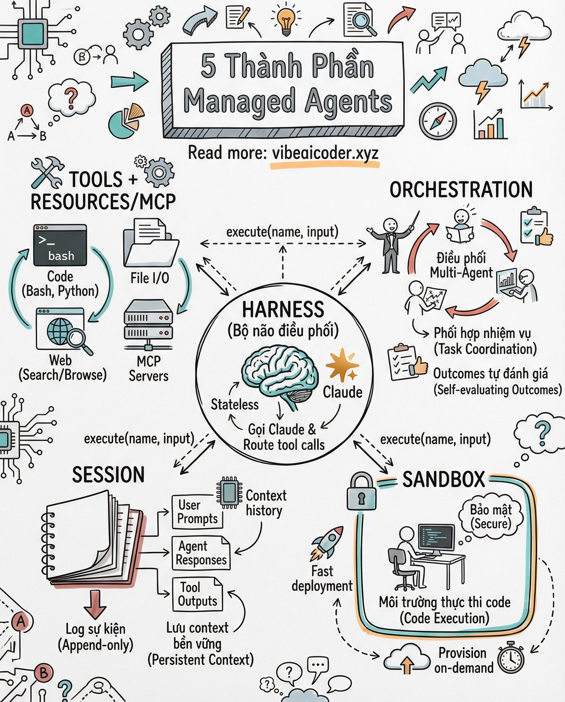 Giải Mã Sơ Đồ 5 Thành Phần Cốt Lõi Của Claude Managed Agents