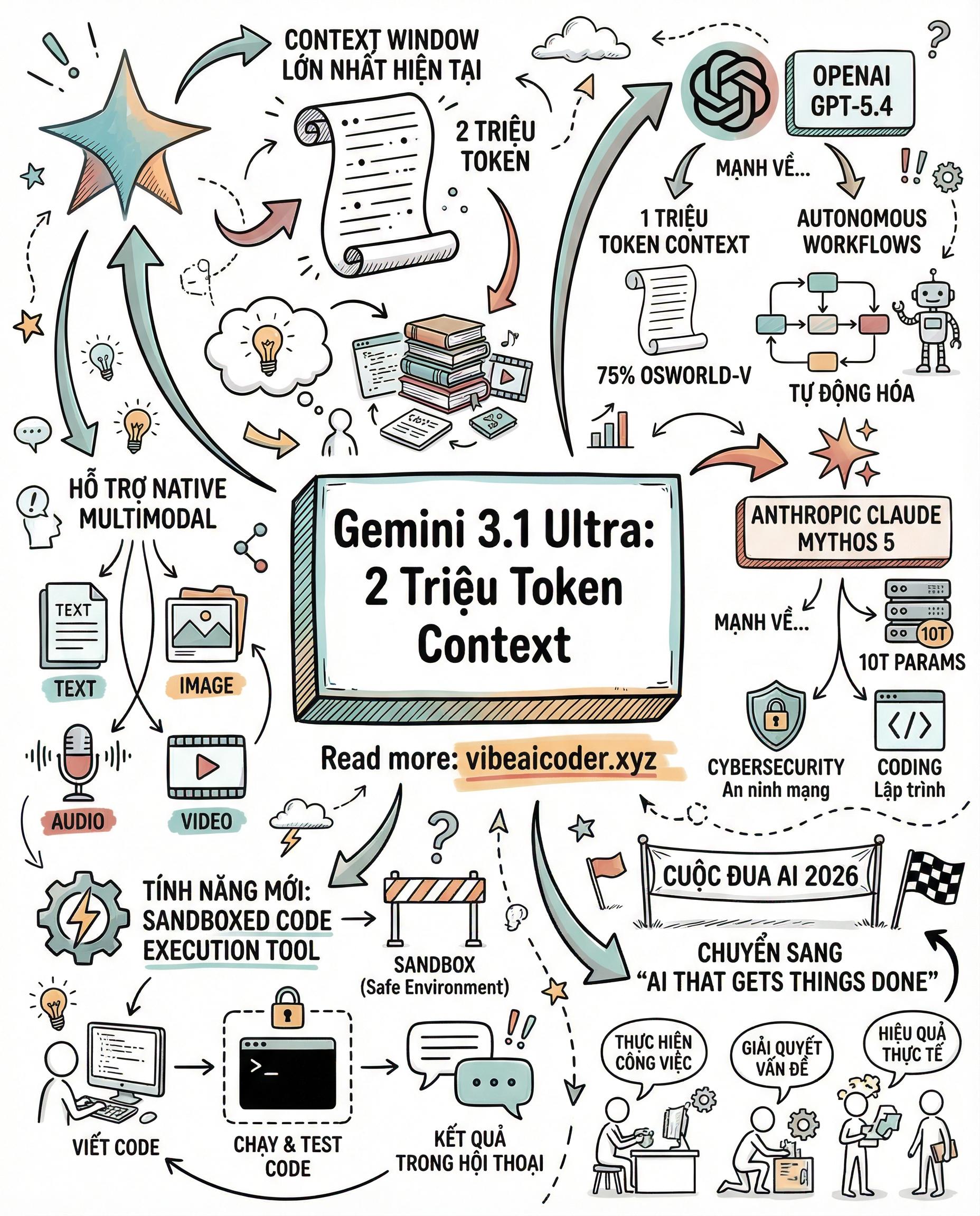 Gemini 3.1 Ultra: Context Window 2 Triệu Token Và Cuộc Đua AI 2026