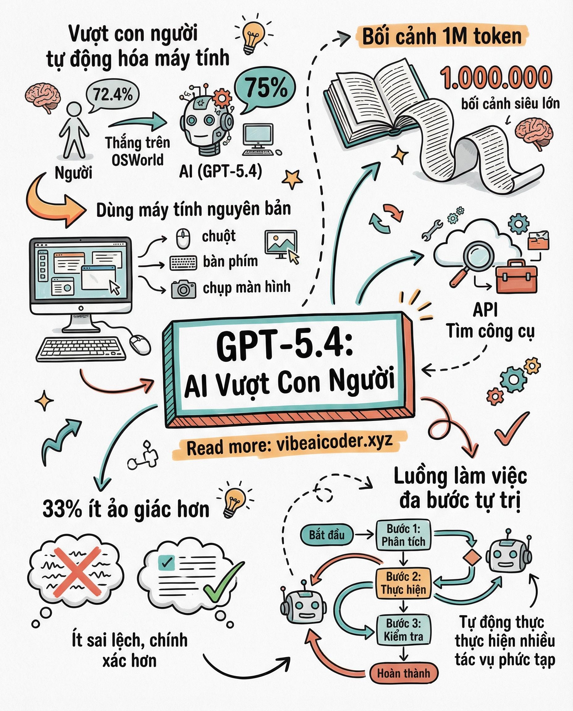 GPT-5.4: AI Đầu Tiên Vượt Con Người Trong Tự Động Hoá Desktop