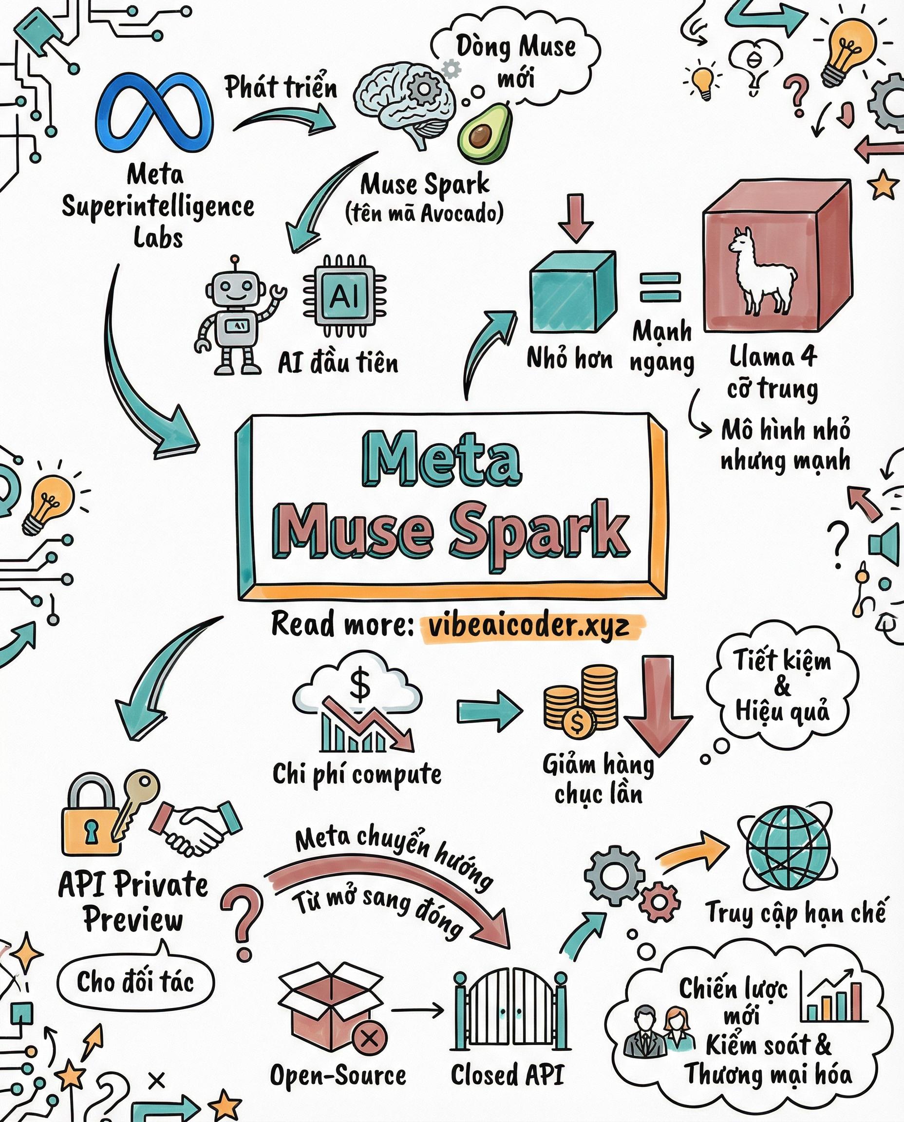 Meta Muse Spark, Mô Hình AI Nhỏ Nhưng Mạnh Ngang Llama 4 Với Chi Phí Giảm Cả Bậc