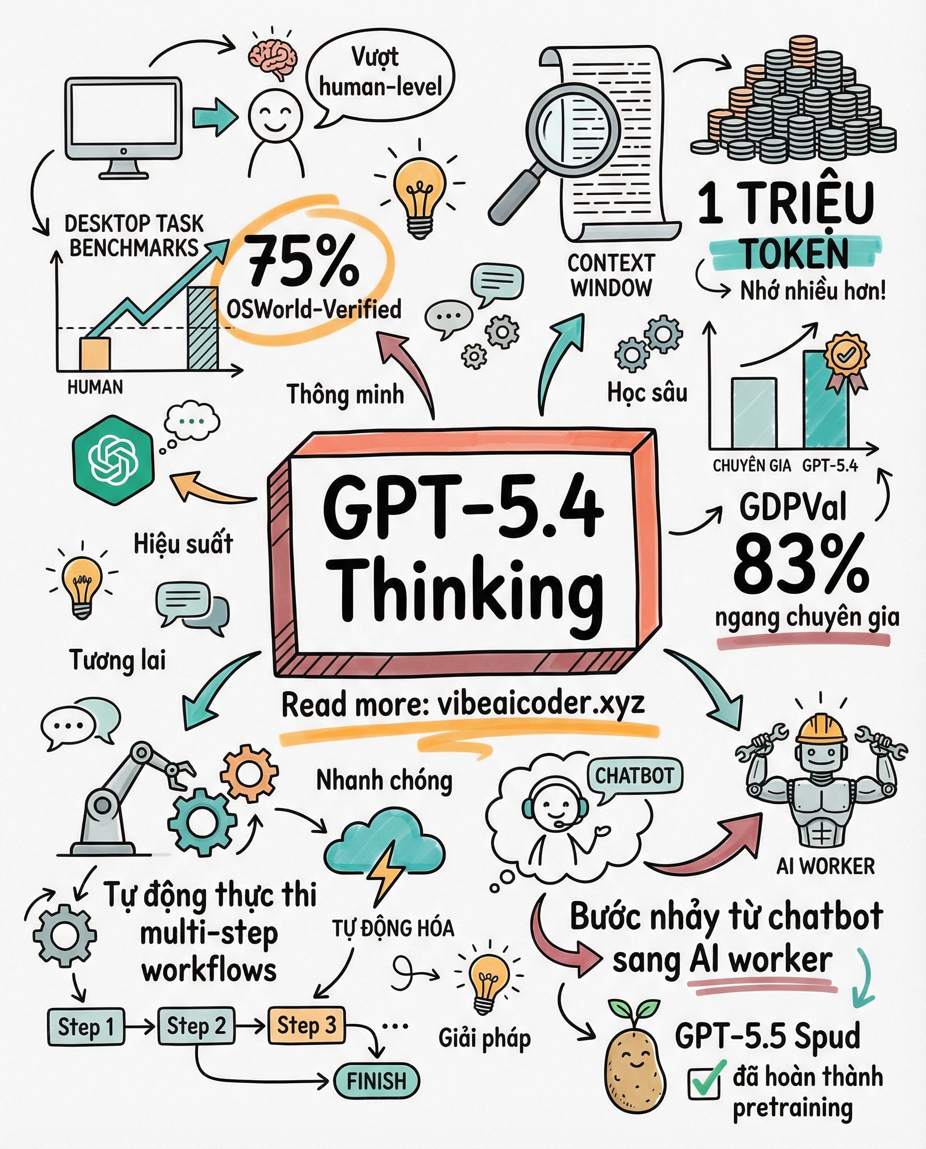 GPT-5.4 Thinking Vượt Con Người Trên Desktop Tasks, AI Worker Thời Đại Mới Đã Đến