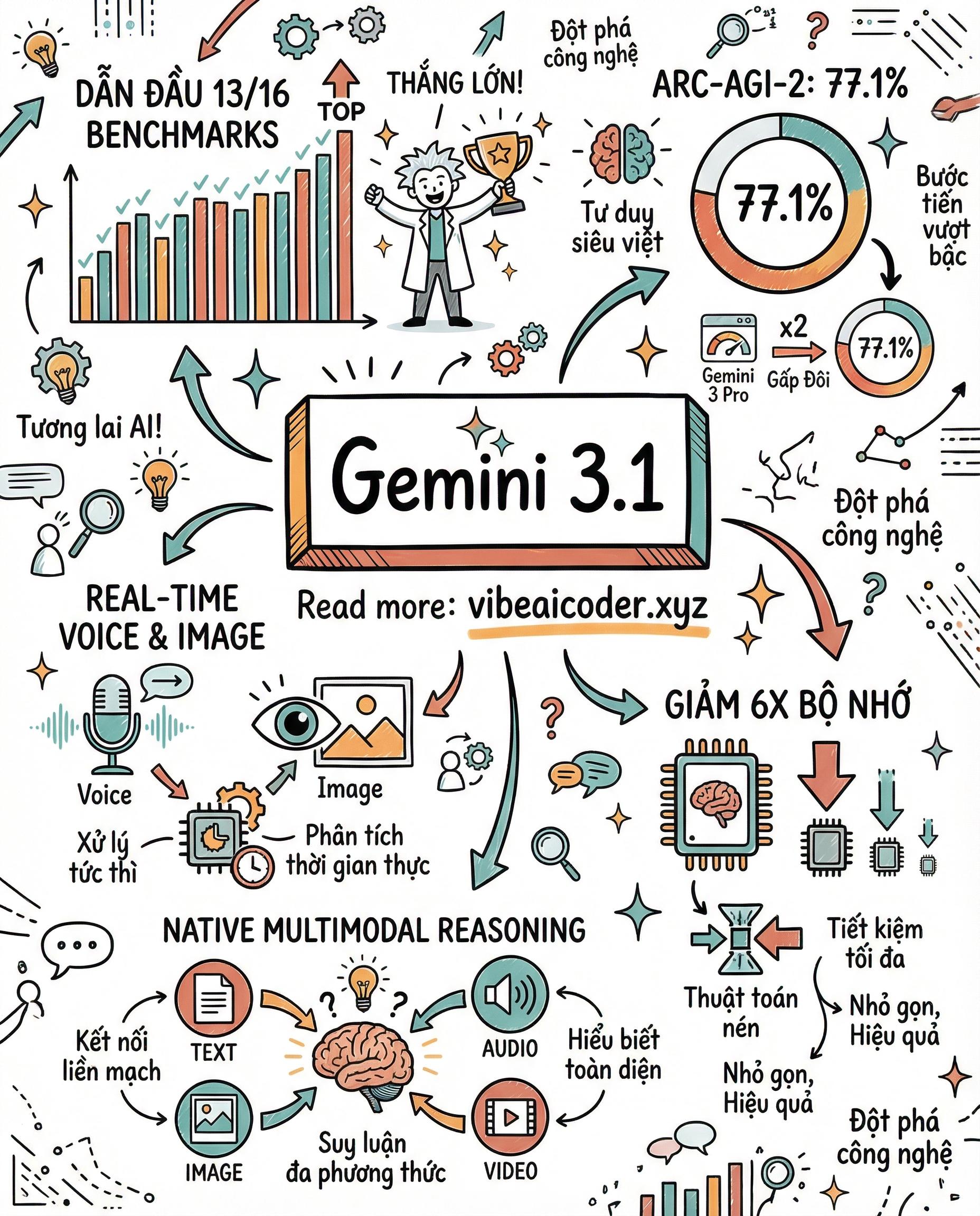 Gemini 3.1 Ra Mắt, Google Đánh Bại GPT-5.4 Trên 13/16 Benchmarks