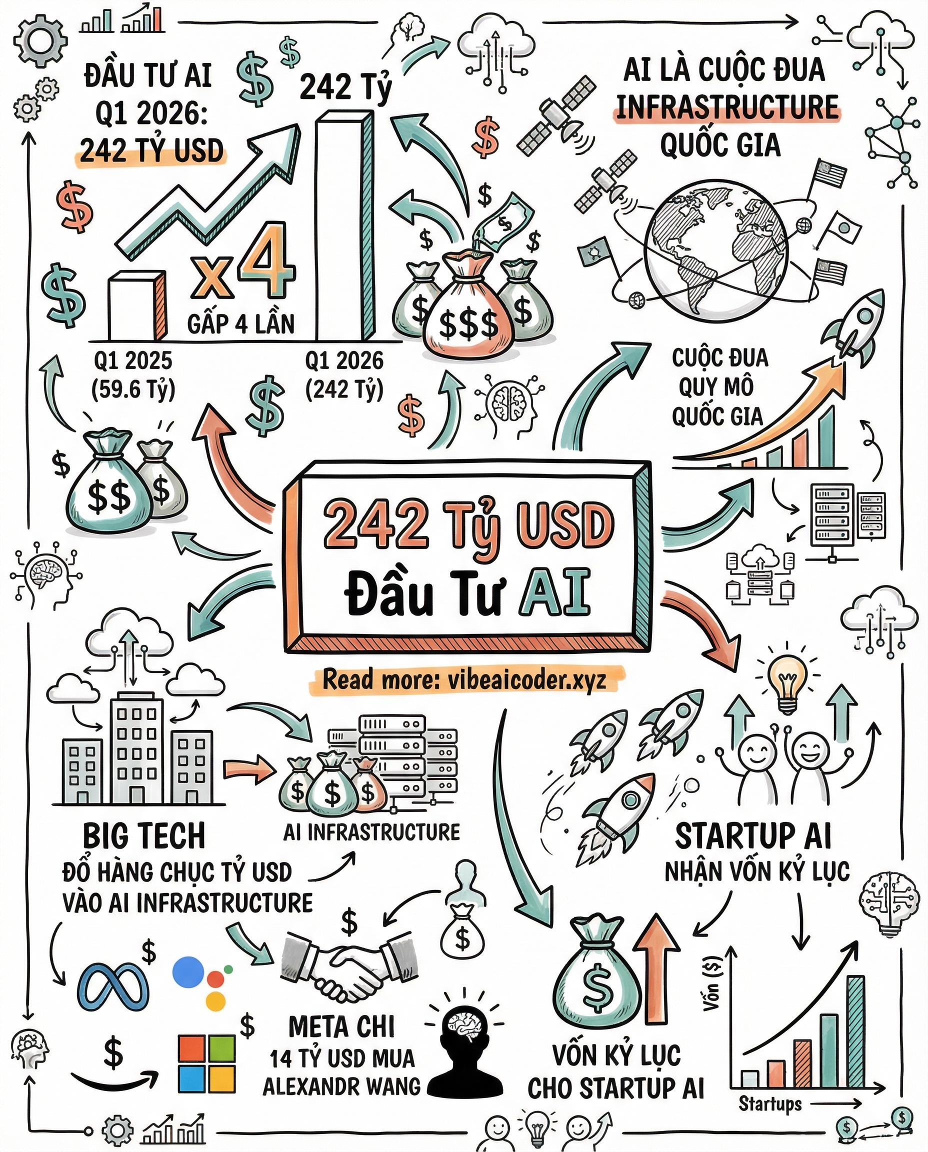 242 Tỷ USD Đổ Vào AI Trong Q1 2026, Cuộc Đua Tăng Tốc Chưa Từng Có