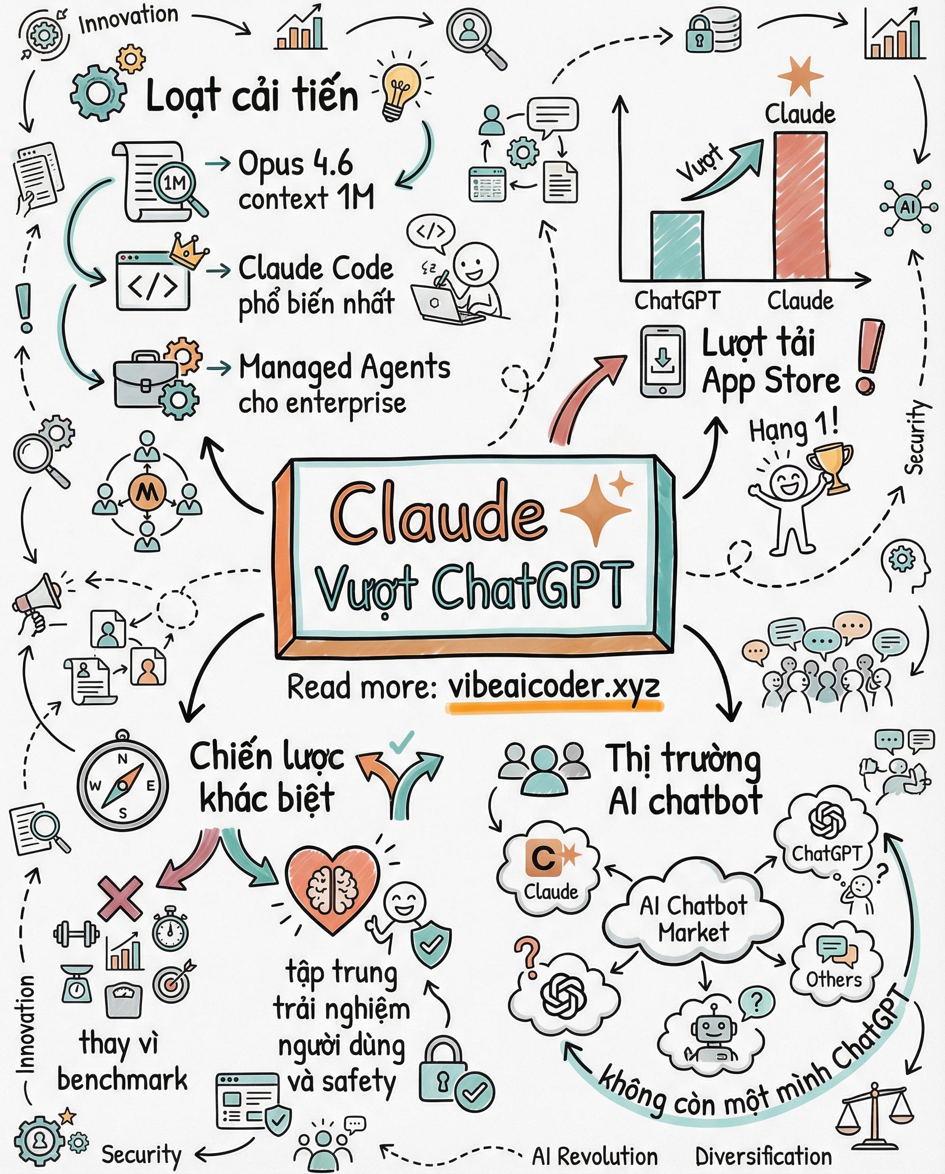 Claude Lần Đầu Vượt ChatGPT Trên App Store, Cuộc Đua AI Đổi Chiều