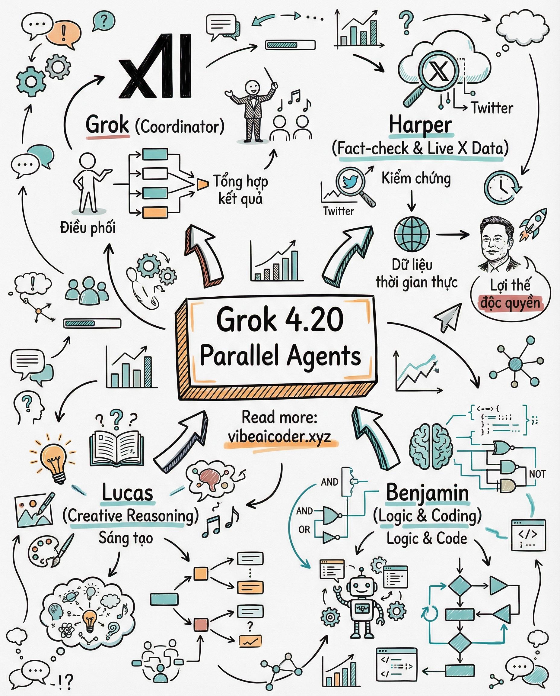 Grok 4.20 Ra Mắt Kiến Trúc 4 Agent AI Chạy Song Song, Thay Đổi Cuộc Chơi