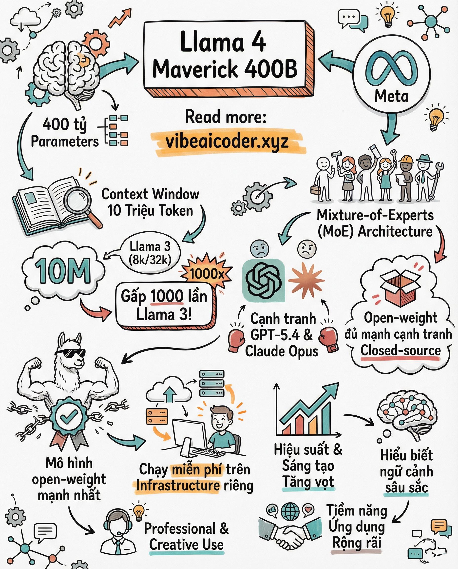 Llama 4 Maverick 400B, 10 Triệu Token Context, Open-Weight Mạnh Nhất Thế Giới