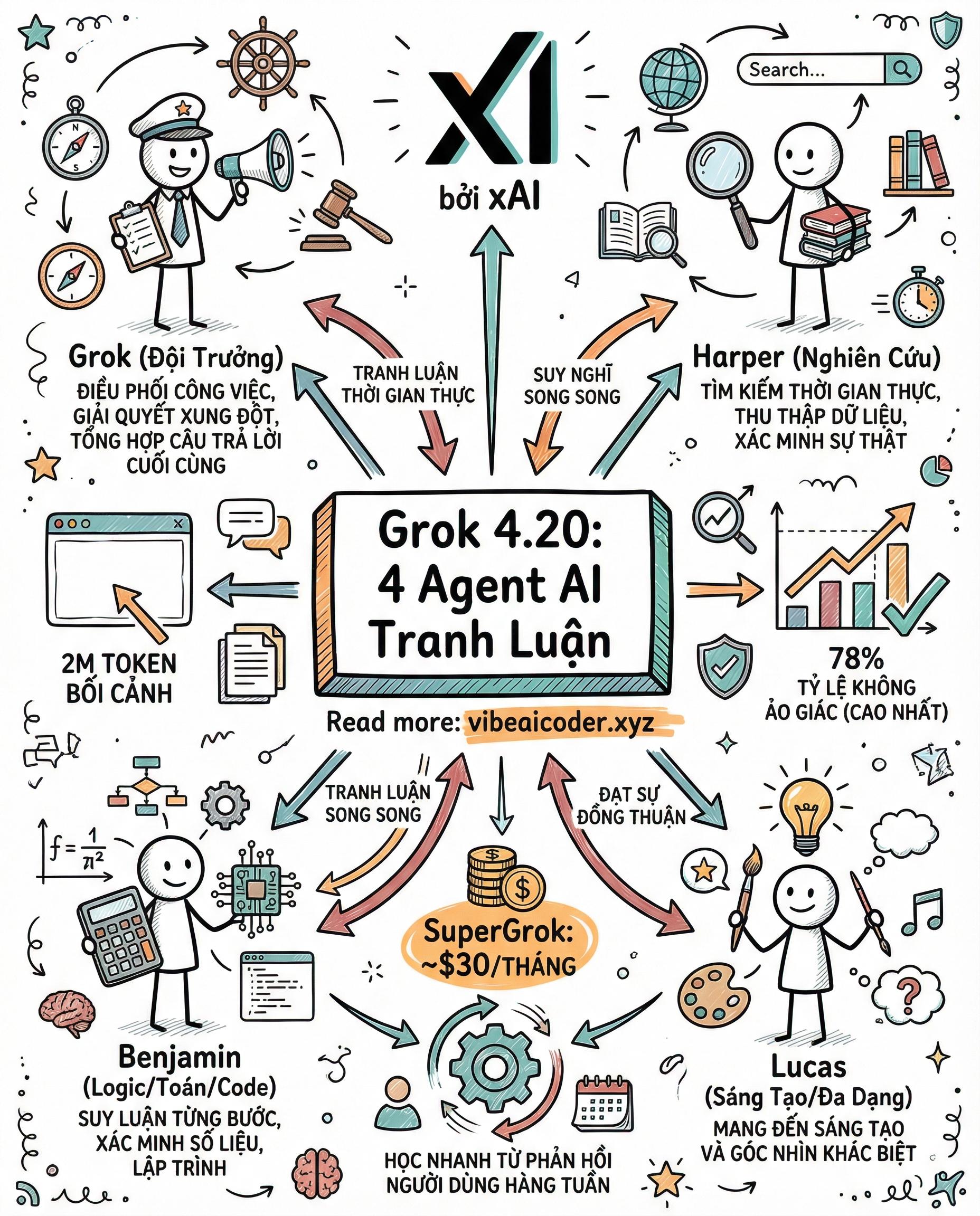 🤖 Grok 4.20: Hệ Thống 4 Agent AI Tranh Luận Với Nhau Để Cho Ra Câu Trả Lời Tốt Nhất