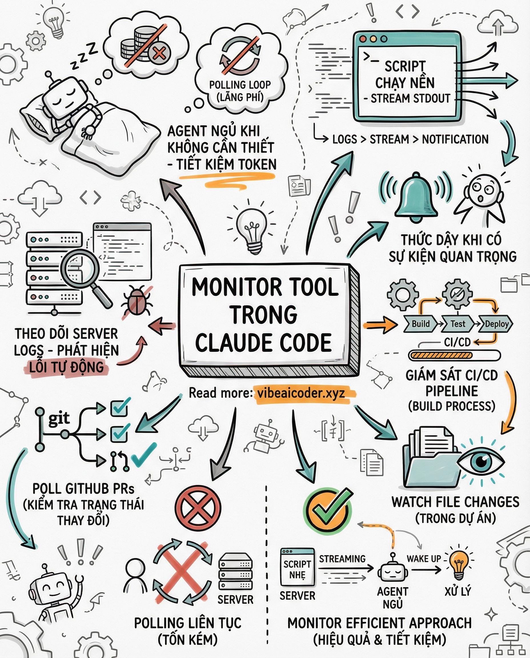 🔔 Claude Code Monitor Tool: Agent "Ngủ" Và Tự Thức Dậy Khi Có Sự Kiện