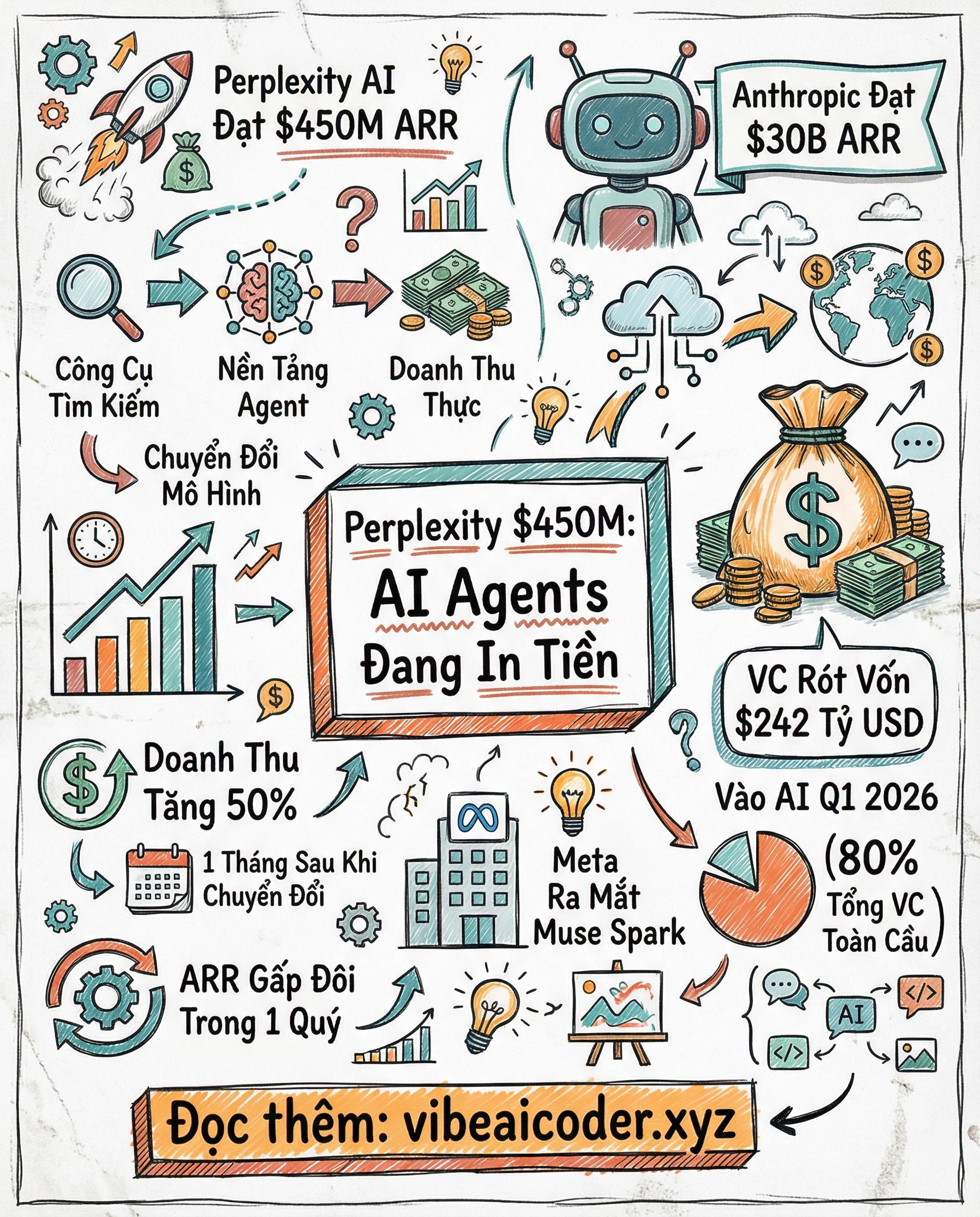 Perplexity Đạt $450M ARR Nhờ AI Agents: Khi AI Thực Sự In Tiền