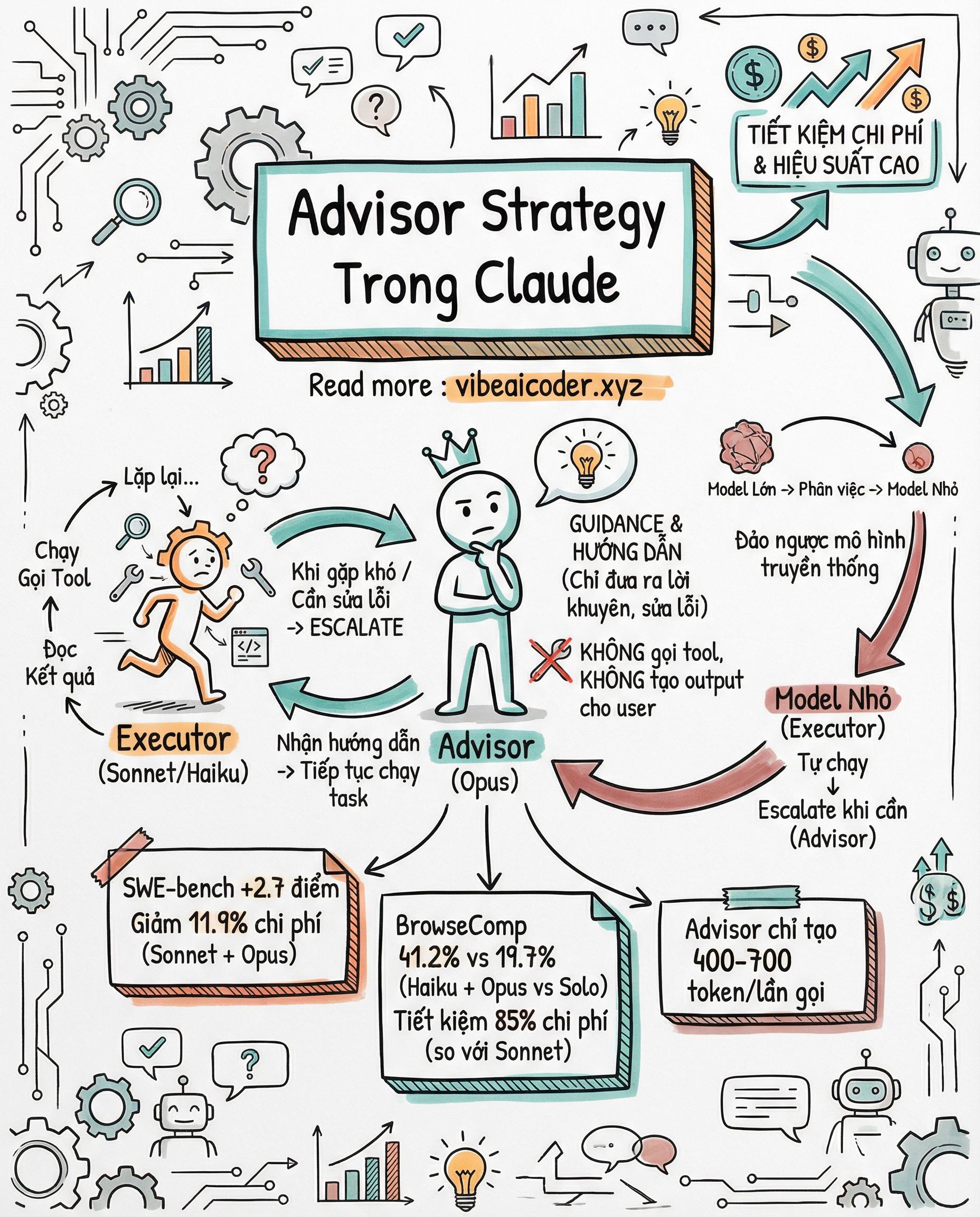 🧠 Advisor Strategy: Cách Anthropic Để AI Nhỏ Tự Chạy, AI Lớn Chỉ Cố Vấn Khi Cần