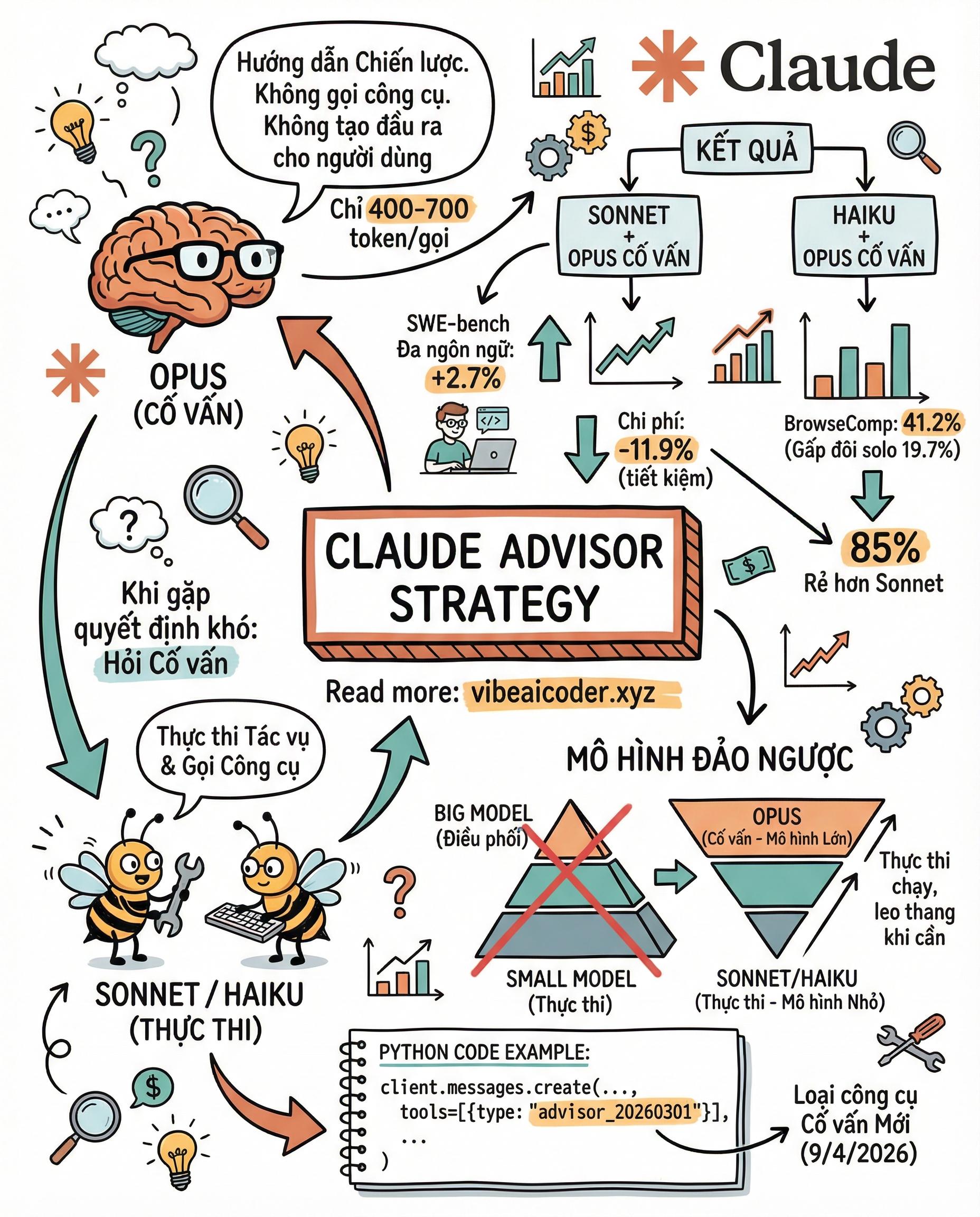 Claude Advisor Strategy: Dùng Opus Làm "Cố Vấn" Cho Sonnet, Tiết Kiệm Chi Phí Mà Vẫn Thông Minh