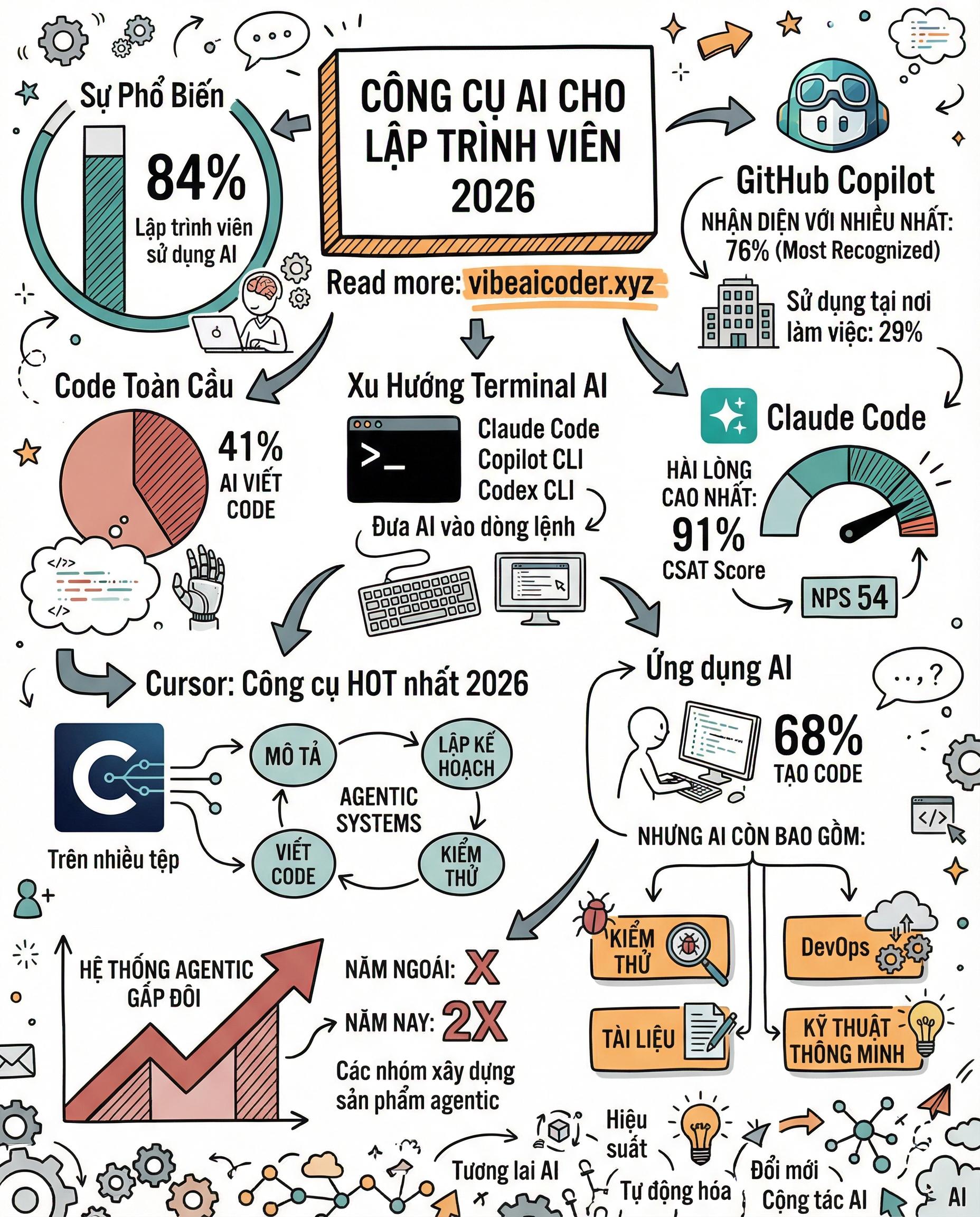📊 AI Coding Tools 2026: 84% Dev Dùng AI, Claude Code 91% CSAT Cao Nhất, Cursor Dẫn Đầu Agentic