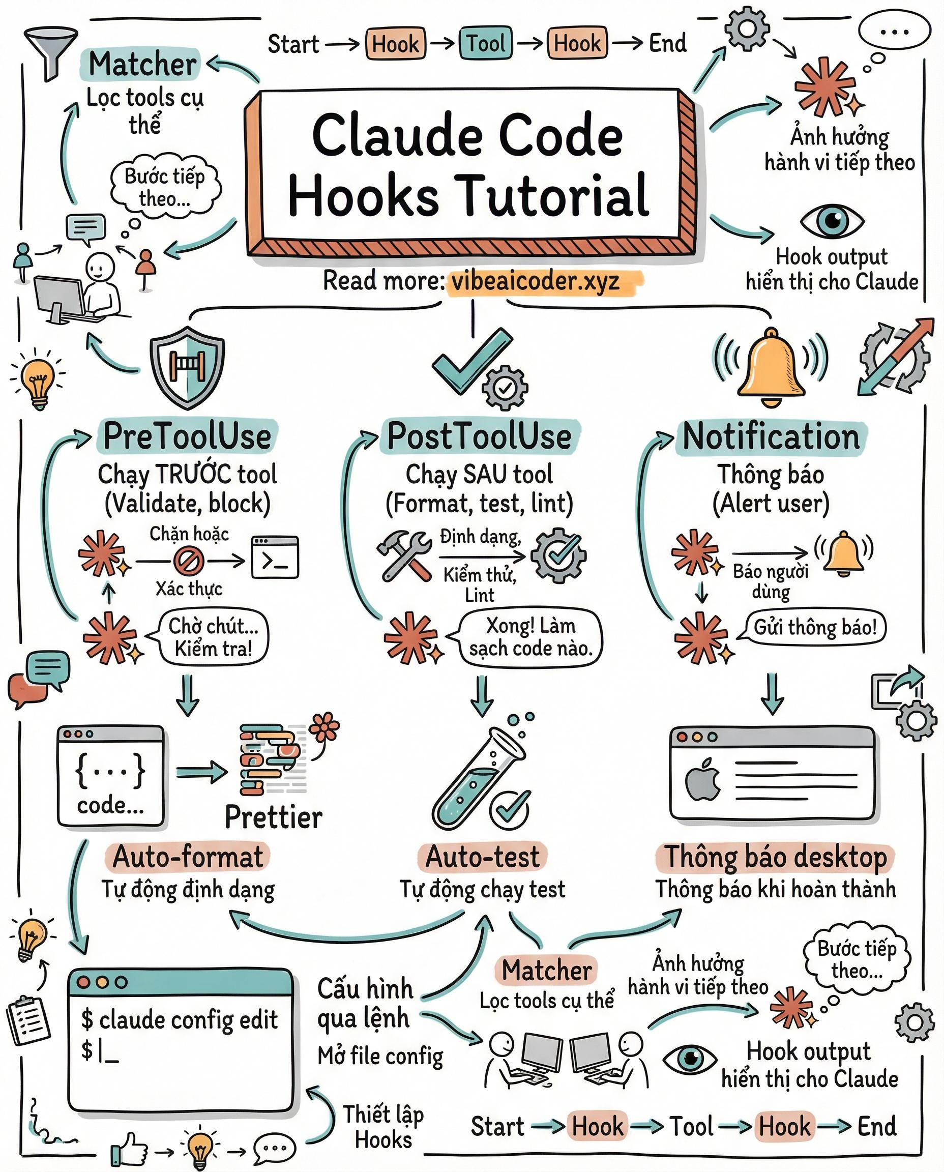 Claude Code Hooks: Tự Động Hoá Mọi Thứ Với Shell Commands