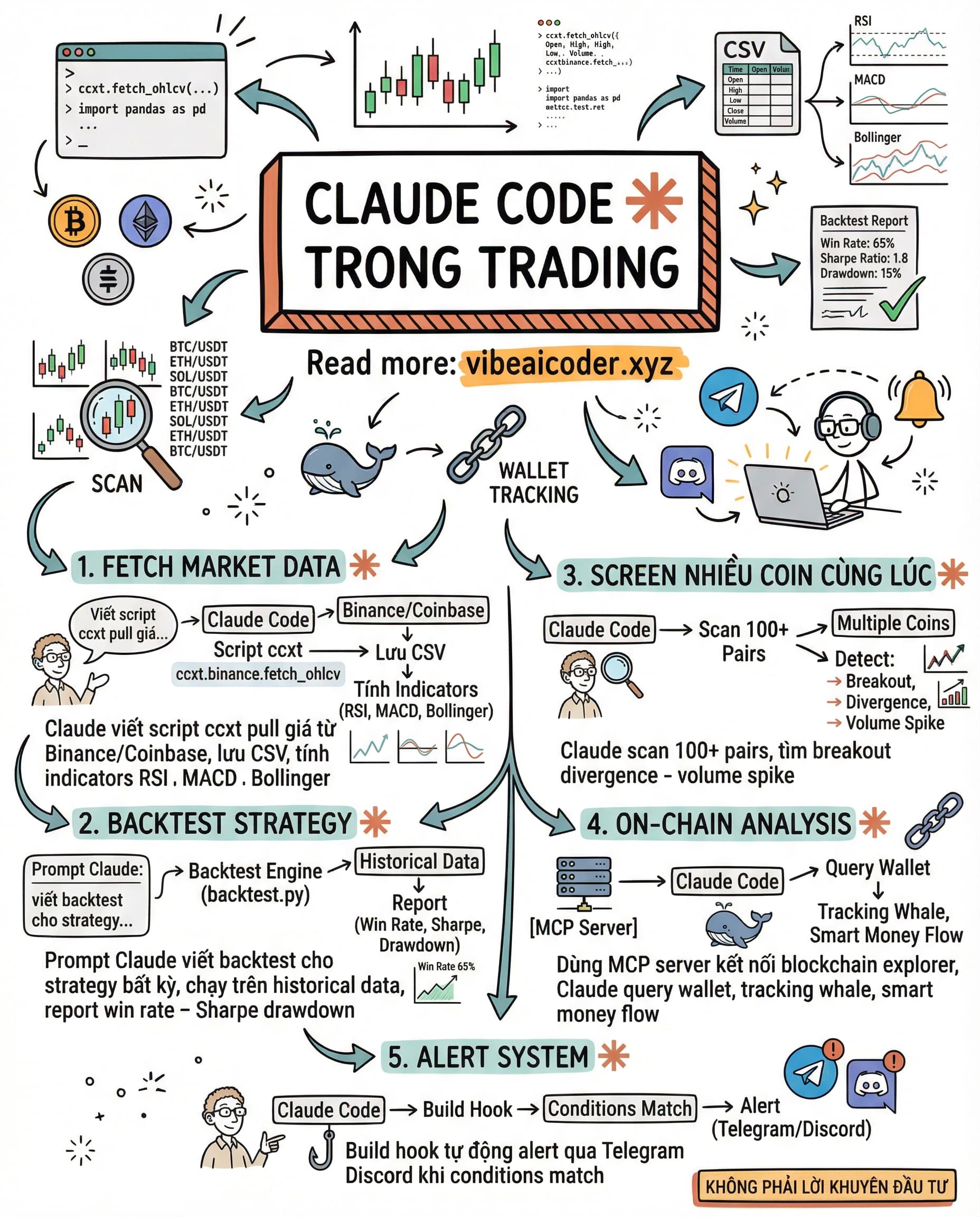 🤖 Claude Code Trong Trading: 5 Use Cases Thực Tế Dân Dev Đang Dùng Mỗi Ngày