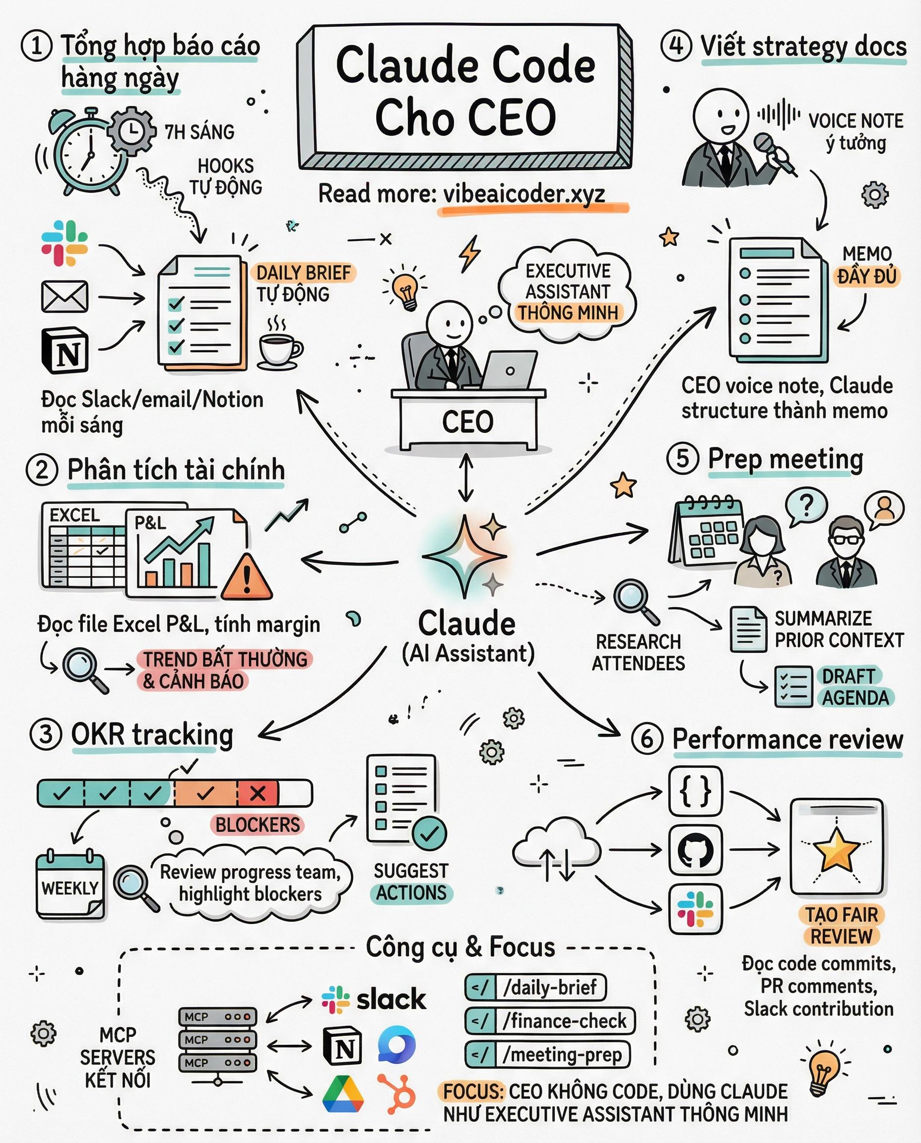 🚀 Tutorial Claude Code Cho CEO: 6 Cách Quản Trị Công Ty Không Cần Biết Code