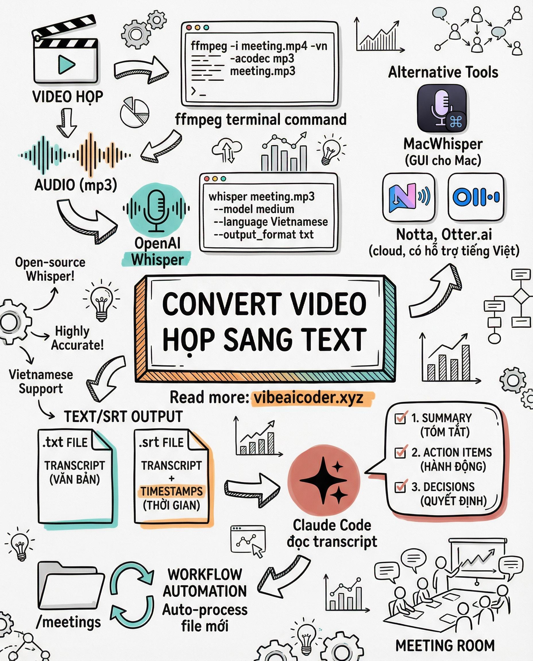 🎙️ Convert Video Cuộc Họp Sang Text Cho Claude Code: 3 Giải Pháp Từ Free Đến Pro