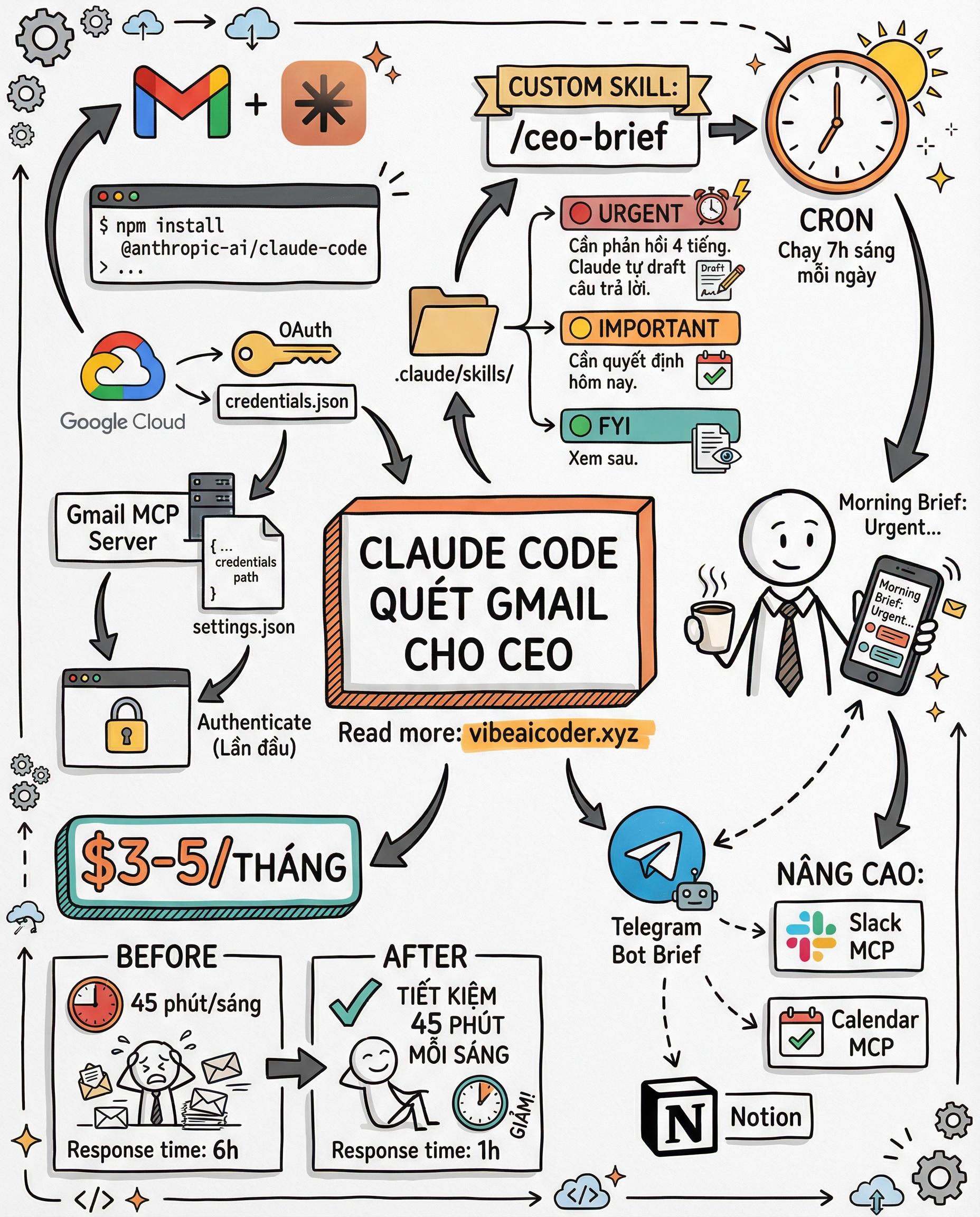 📧 Setup Claude Code Quét Gmail Tự Động Mỗi Sáng Cho CEO Bận Rộn