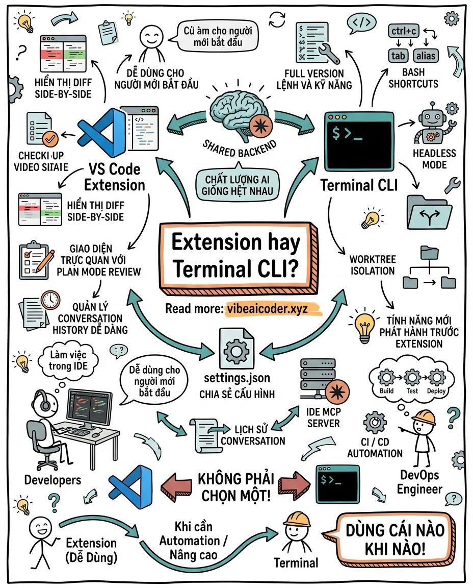 🔀 Claude Code VS Code Extension Hay Terminal CLI: Chọn Cái Nào Cho Đúng Task