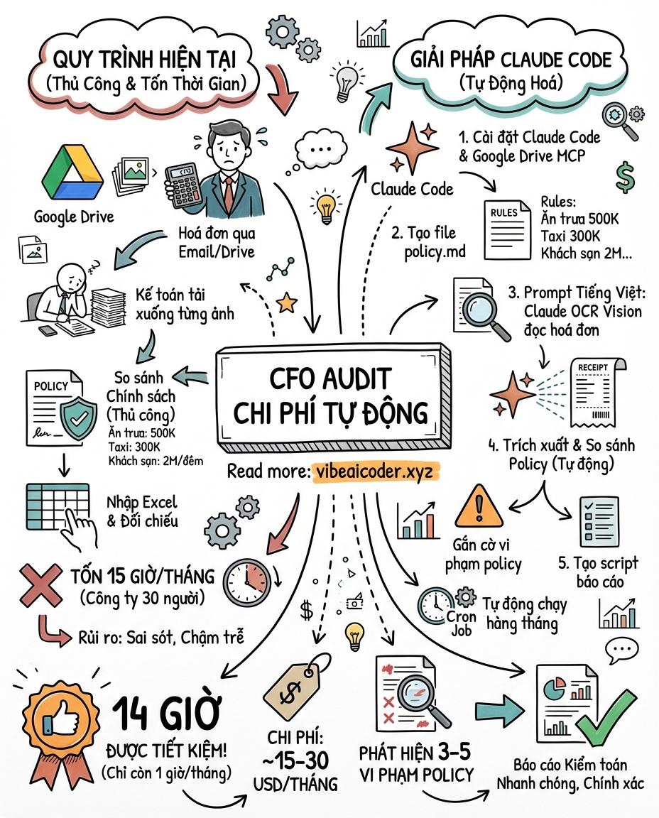 💰 Tutorial Cho CFO: Dùng Claude Code Audit Chi Phí Tự Động, Tiết Kiệm 14 Giờ Mỗi Tháng