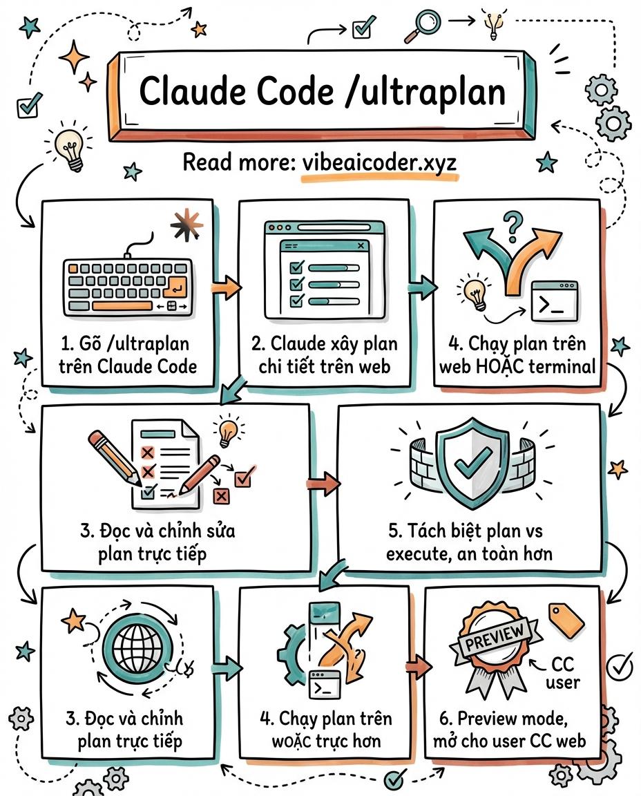 🧠 Claude Code vừa ra mắt /ultraplan, lập kế hoạch trên web trước khi code chạy