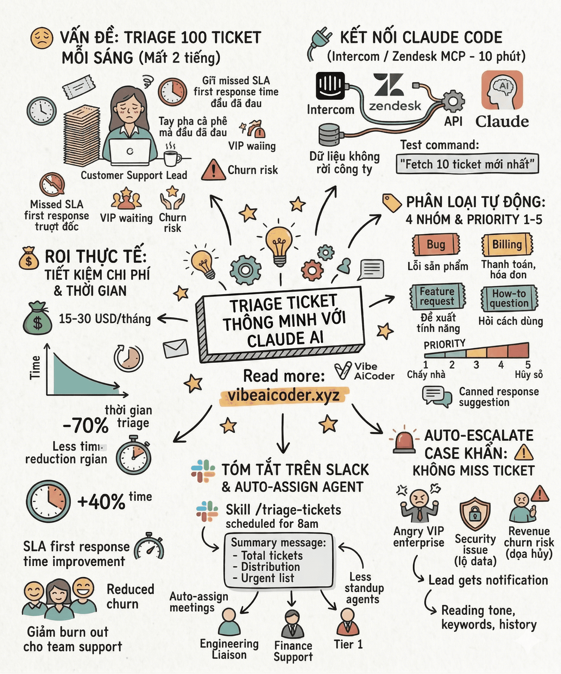 🎫 Claude Code Phân Loại 100 Ticket Trong 5 Phút, Support Lead Tiết Kiệm 2 Giờ Mỗi Sáng