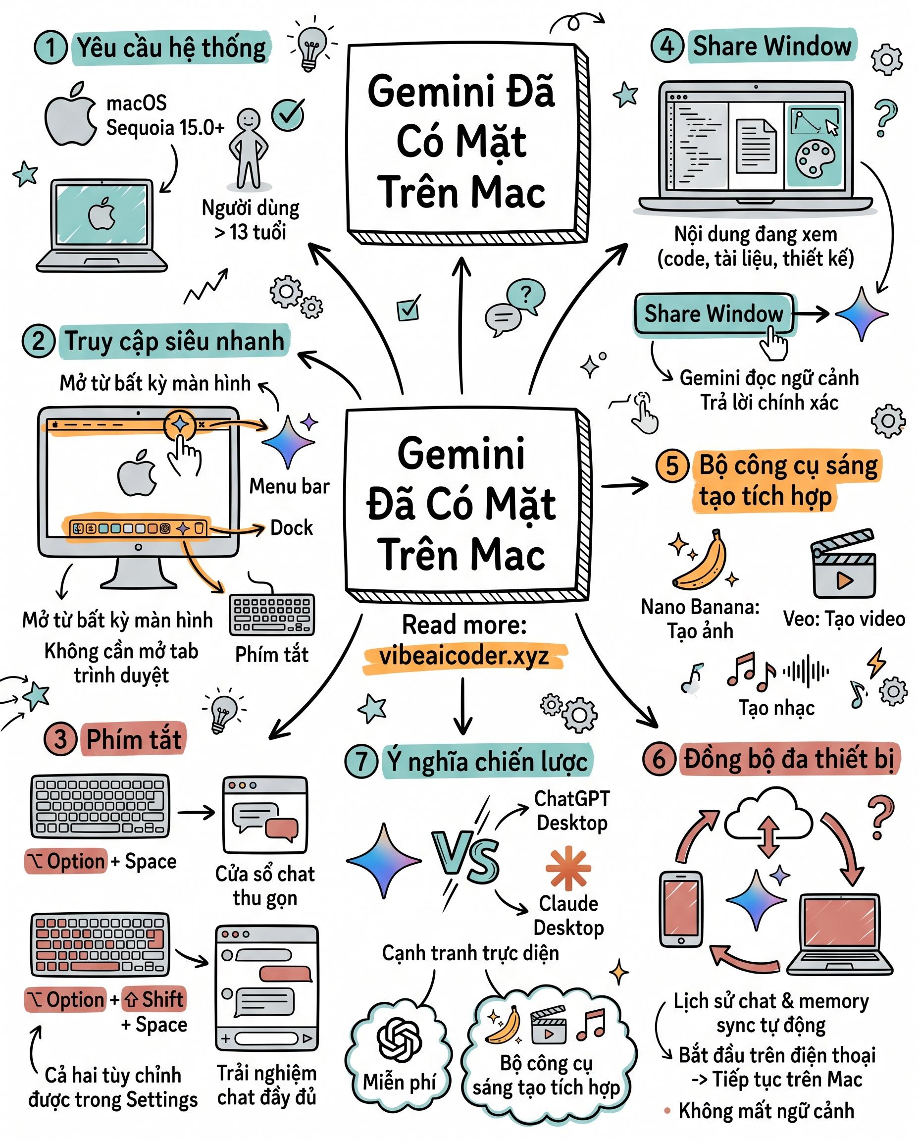 🚀 Gemini chính thức có mặt trên Mac, miễn phí và đè bẹp ChatGPT Desktop?
