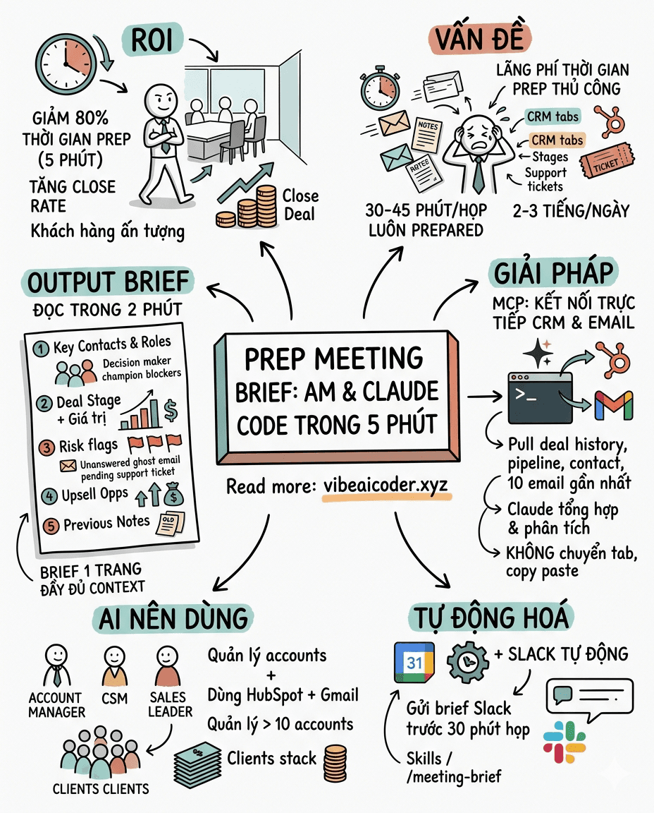 🎯 Account Manager dùng Claude Code chuẩn bị Meeting Brief trong 5 phút thay vì 45 phút