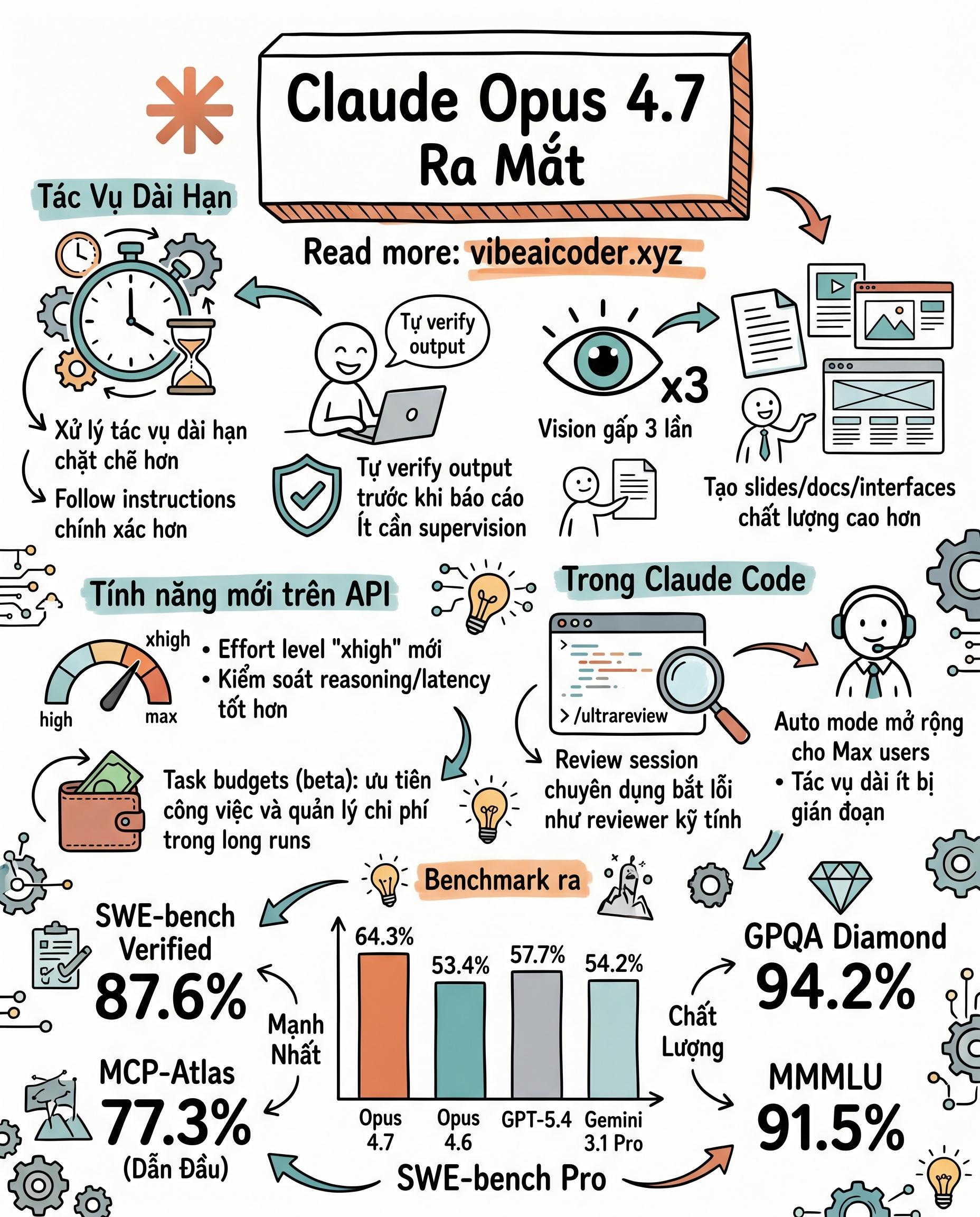 🚀 Claude Opus 4.7 ra mắt: Model Opus mạnh nhất từ trước đến nay, vượt mặt GPT-5.4 và Gemini 3.1 Pro