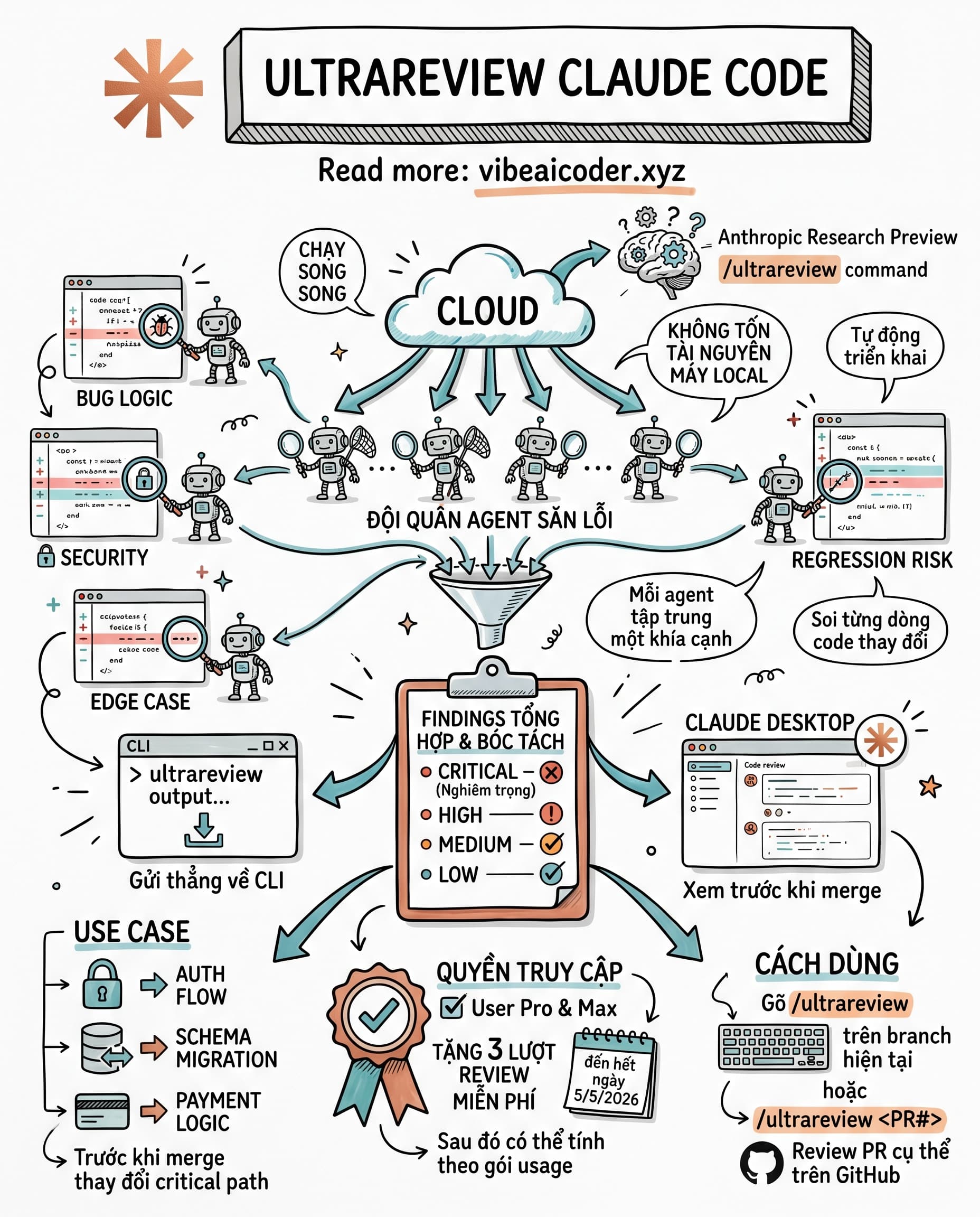 🤖 Anthropic ra mắt /ultrareview trong Claude Code, đội quân agent săn bug chạy trên cloud