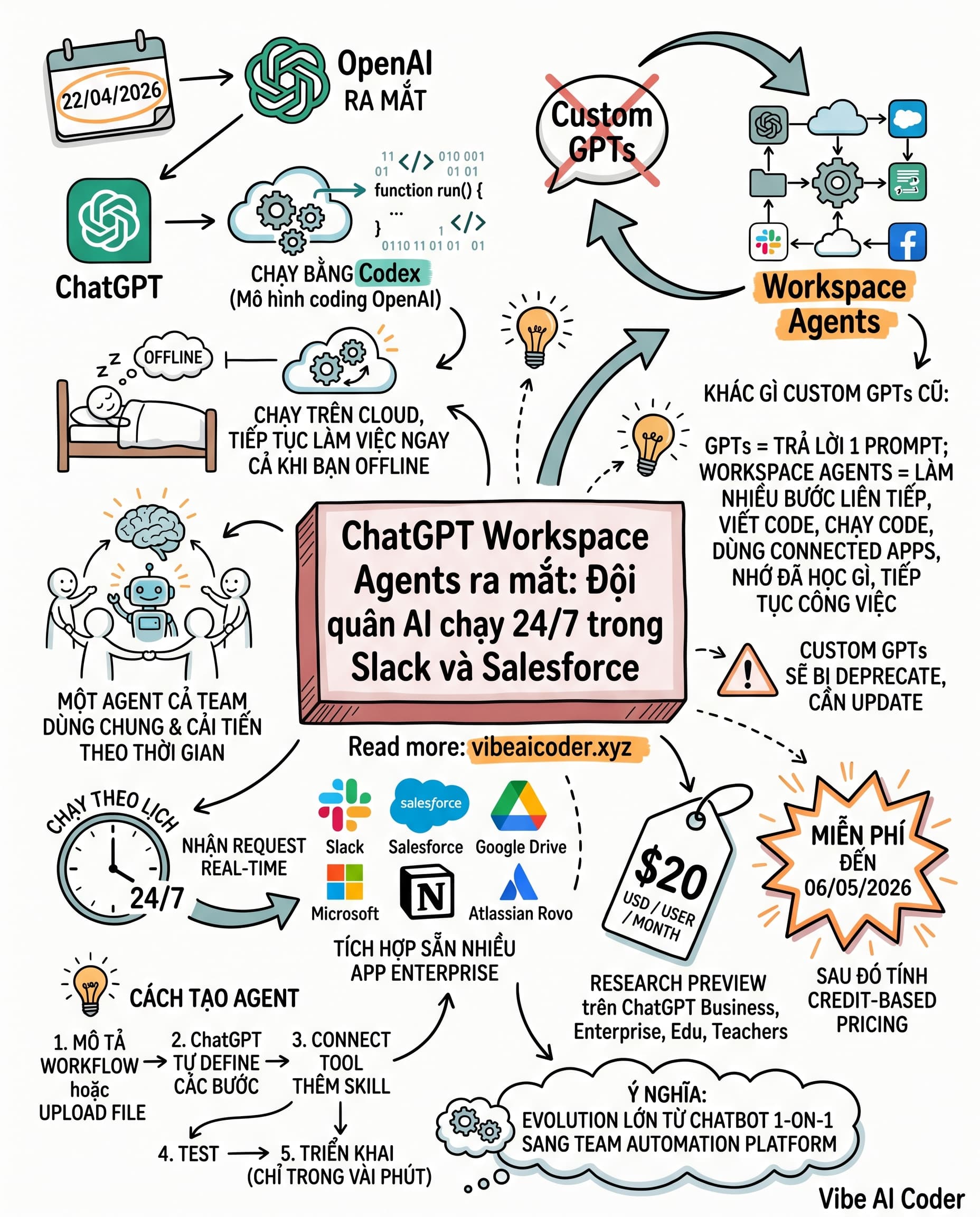 🤖 OpenAI ra mắt Workspace Agents, khai tử Custom GPTs cho doanh nghiệp từ 22/04/2026