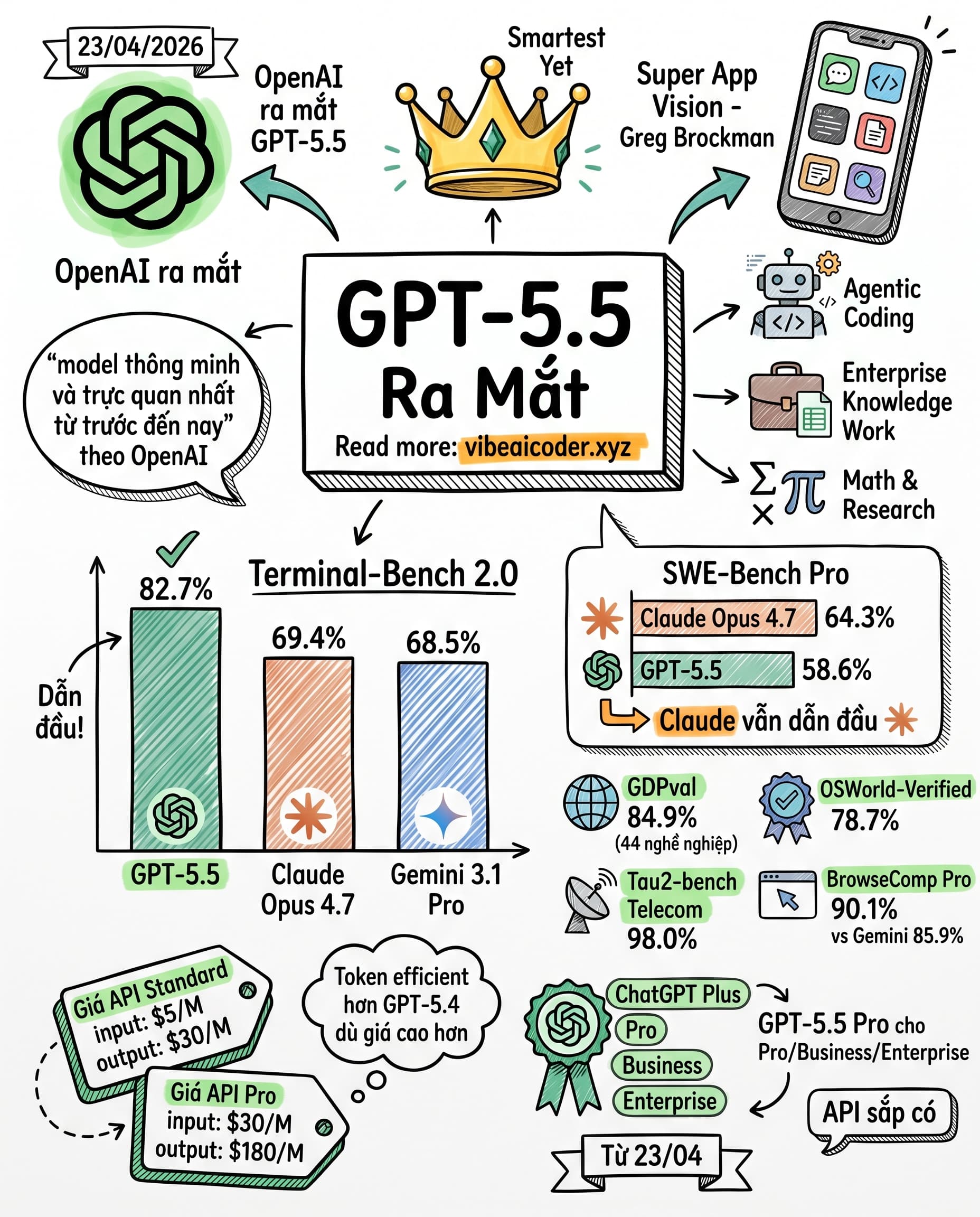🚀 OpenAI tung GPT-5.5, dẫn đầu Terminal-Bench nhưng giá API gấp đôi khiến dev phải tính kỹ