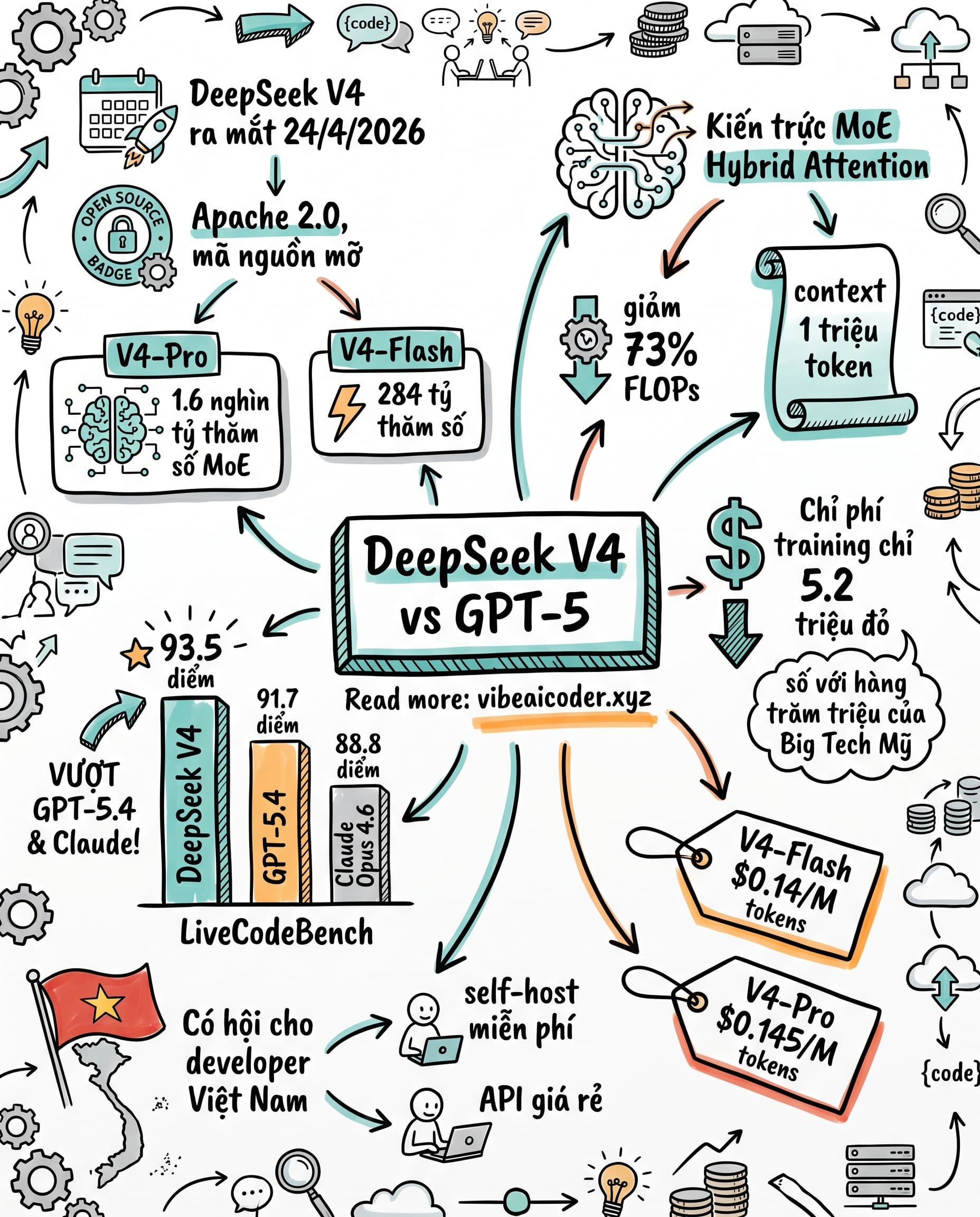 🚀 DeepSeek V4 vừa đánh bại GPT-5 với chi phí rẻ hơn hàng chục lần