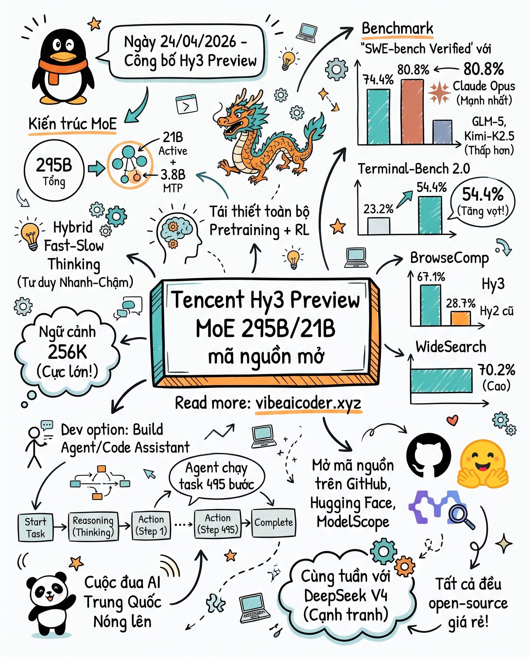 🐉 Tencent tung Hy3 Preview MoE 295B mã nguồn mở, code đú Claude Opus 4.6 từng phần trăm