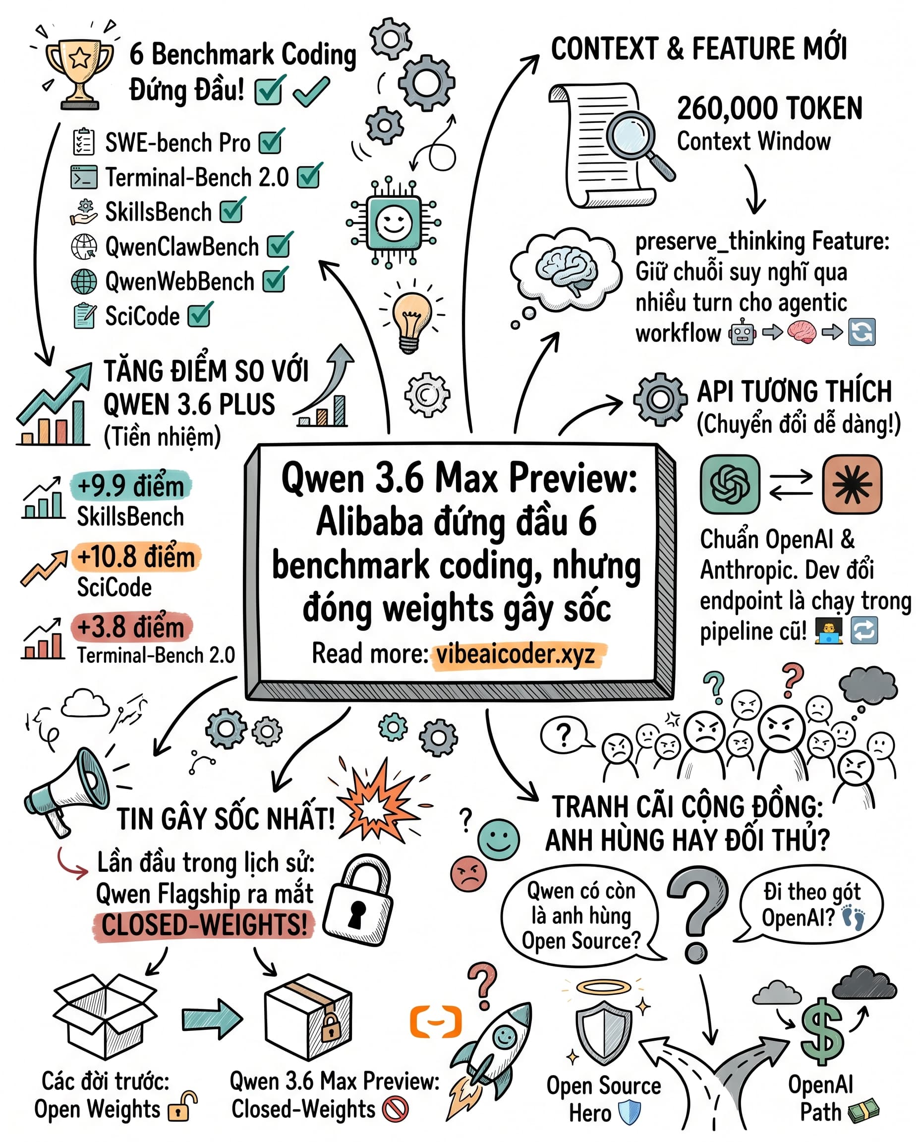 🚀 Qwen 3.6 Max Preview ra mắt: Đứng đầu 6 benchmark coding nhưng đóng cửa mã nguồn gây sốc